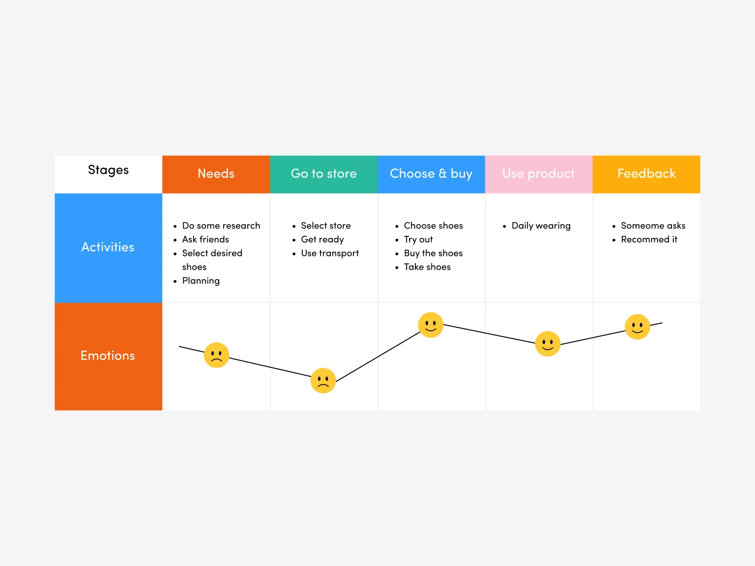 Customer journey map example