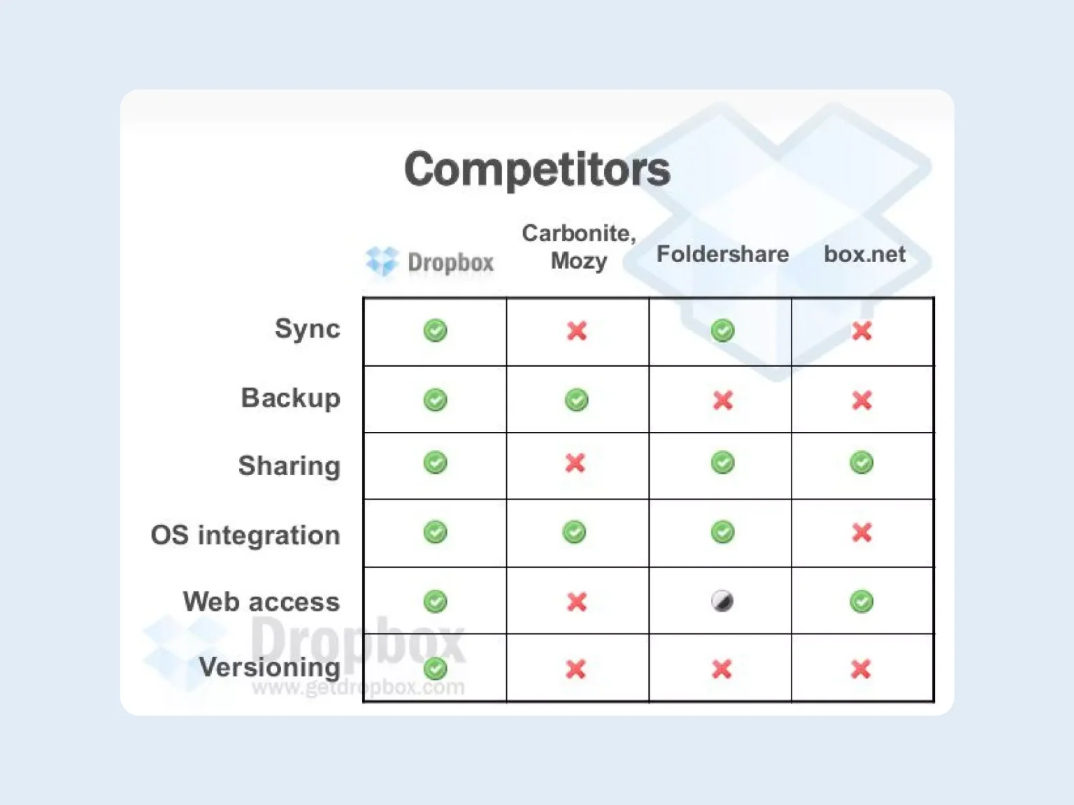 With the use of a pitch deck, Dropbox demonstrated its competitive edge