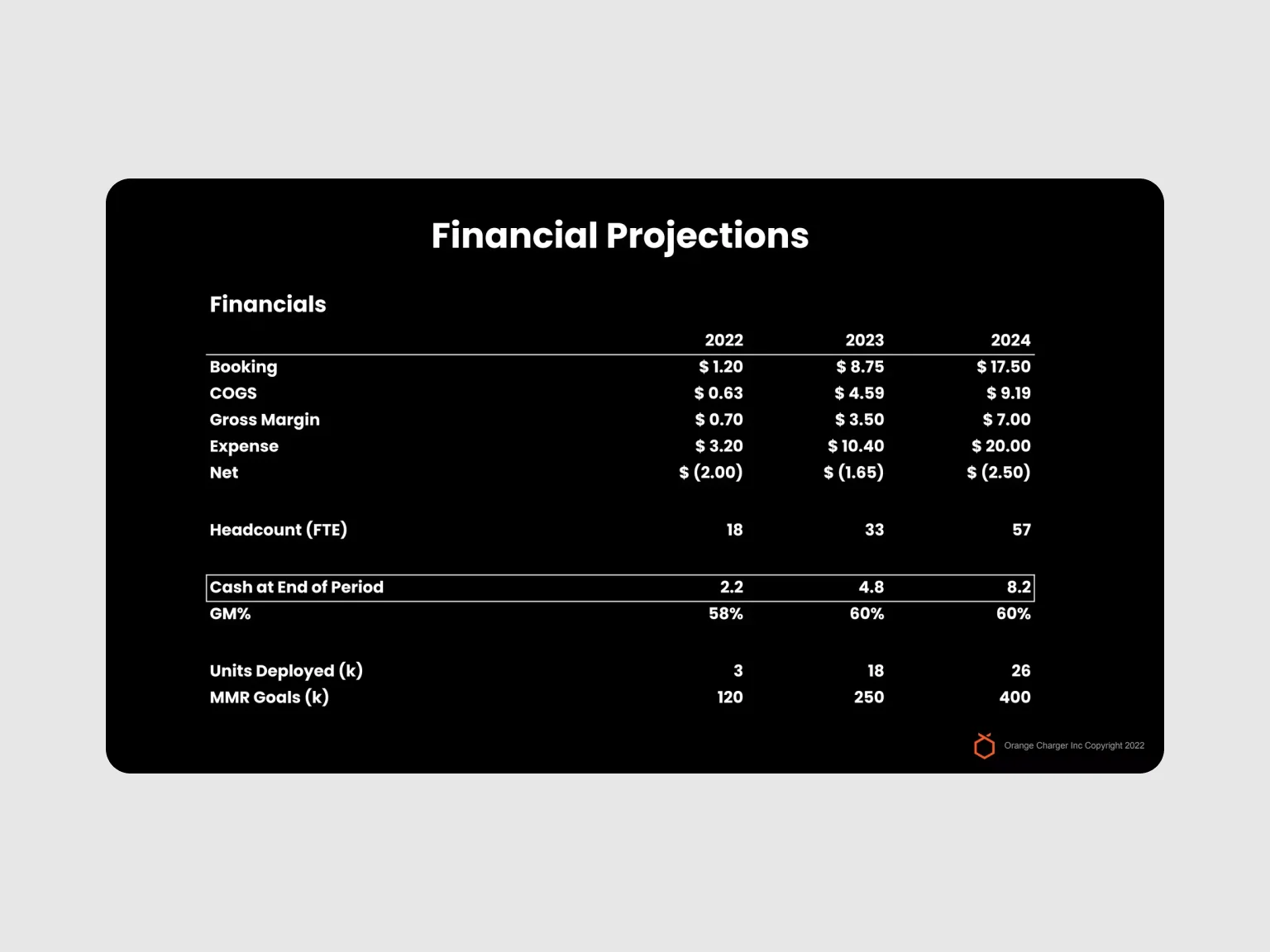 To persuade investors, Orange Charger showcased their financial projections