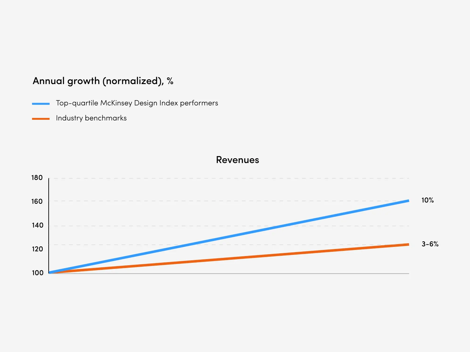 Top DMI performers outscored industry-benchmark growth by a large margin