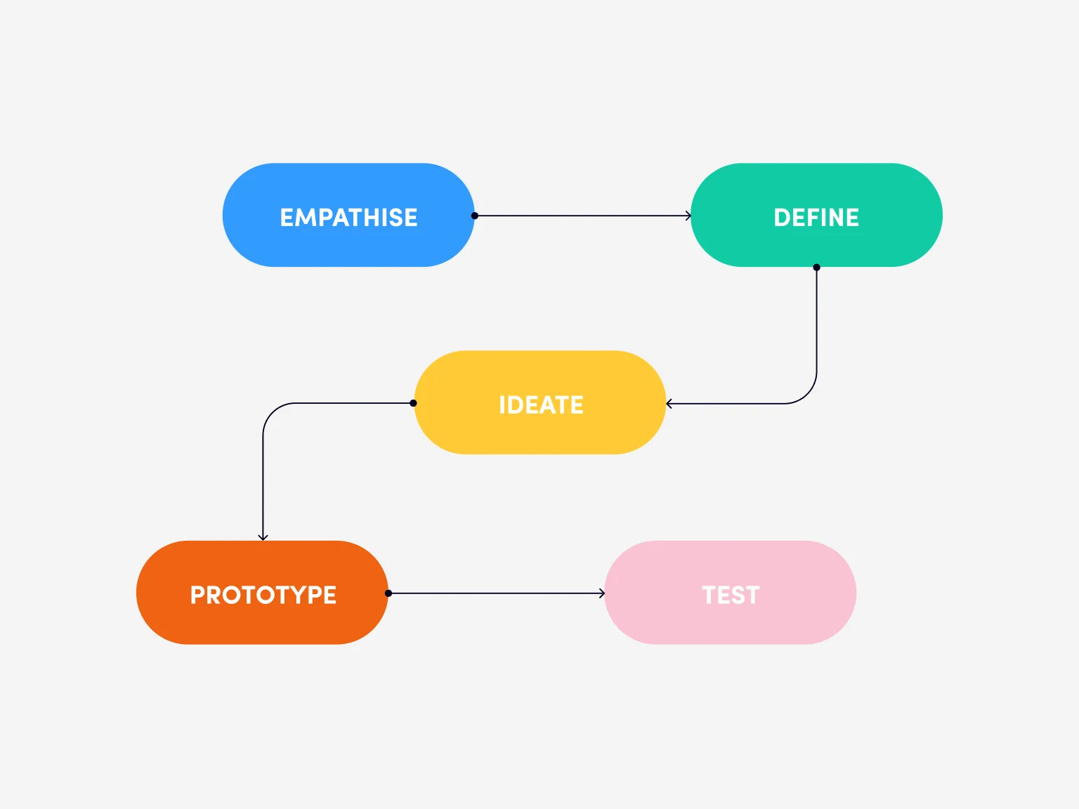 The design process usually entails five steps — empathizing, defining, ideating, prototyping, and testing