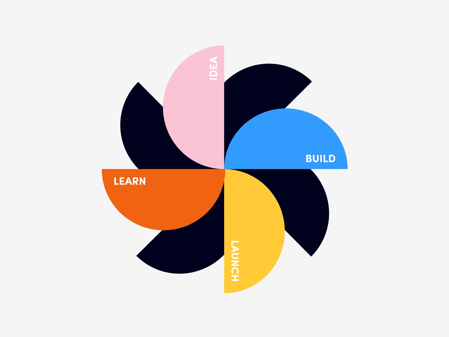 Design sprint expedites the learning process without needing to build or launch