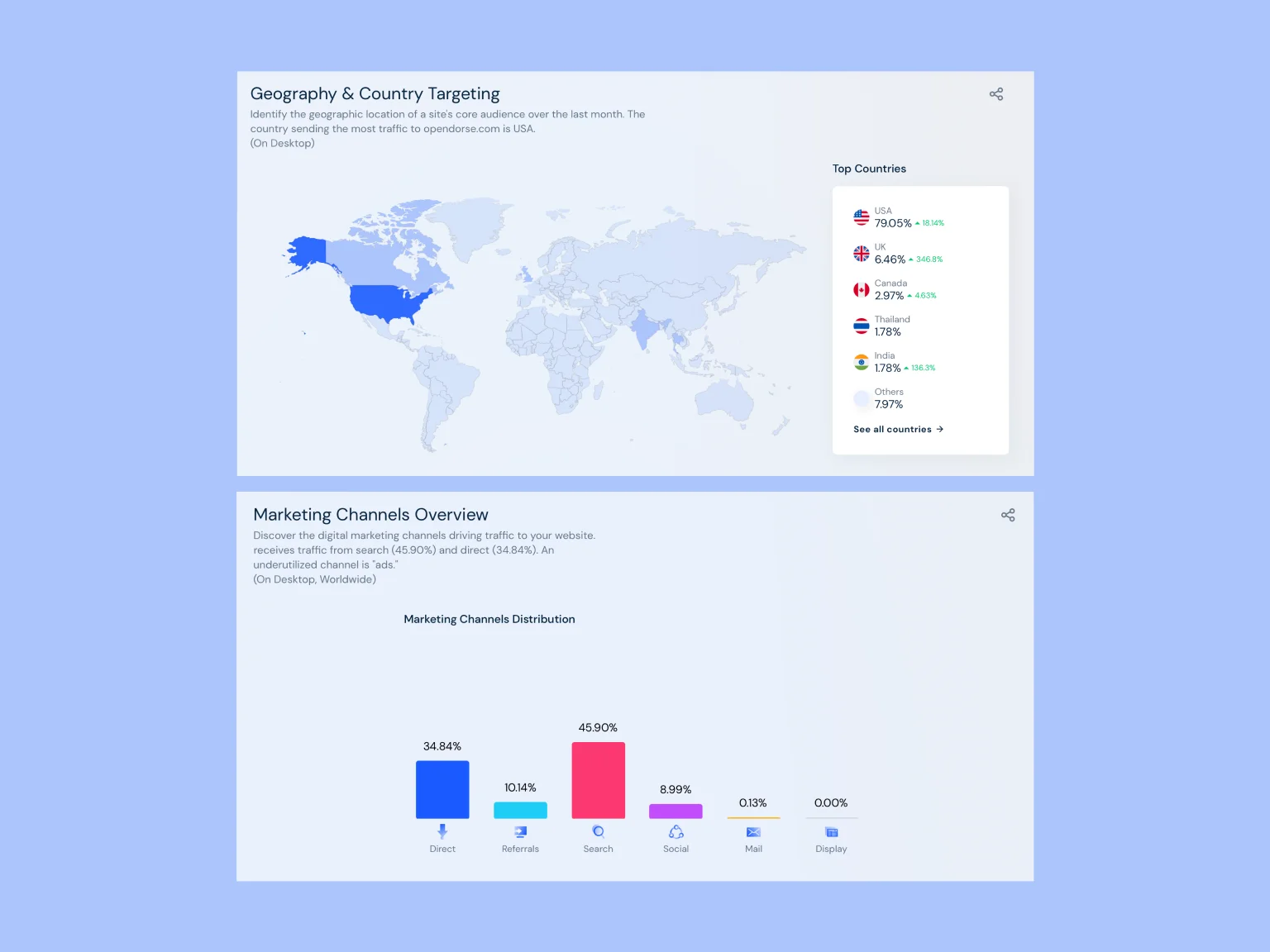 Analyzing metrics can give an idea of how people actually use the product