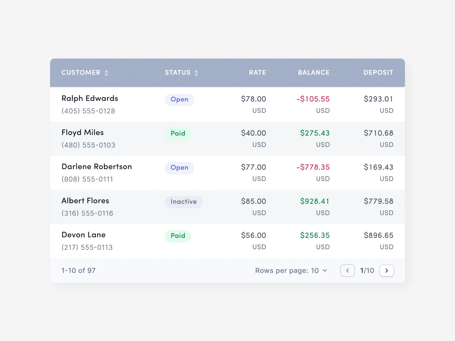 Pagination and dropdowns are necessary for easy navigation