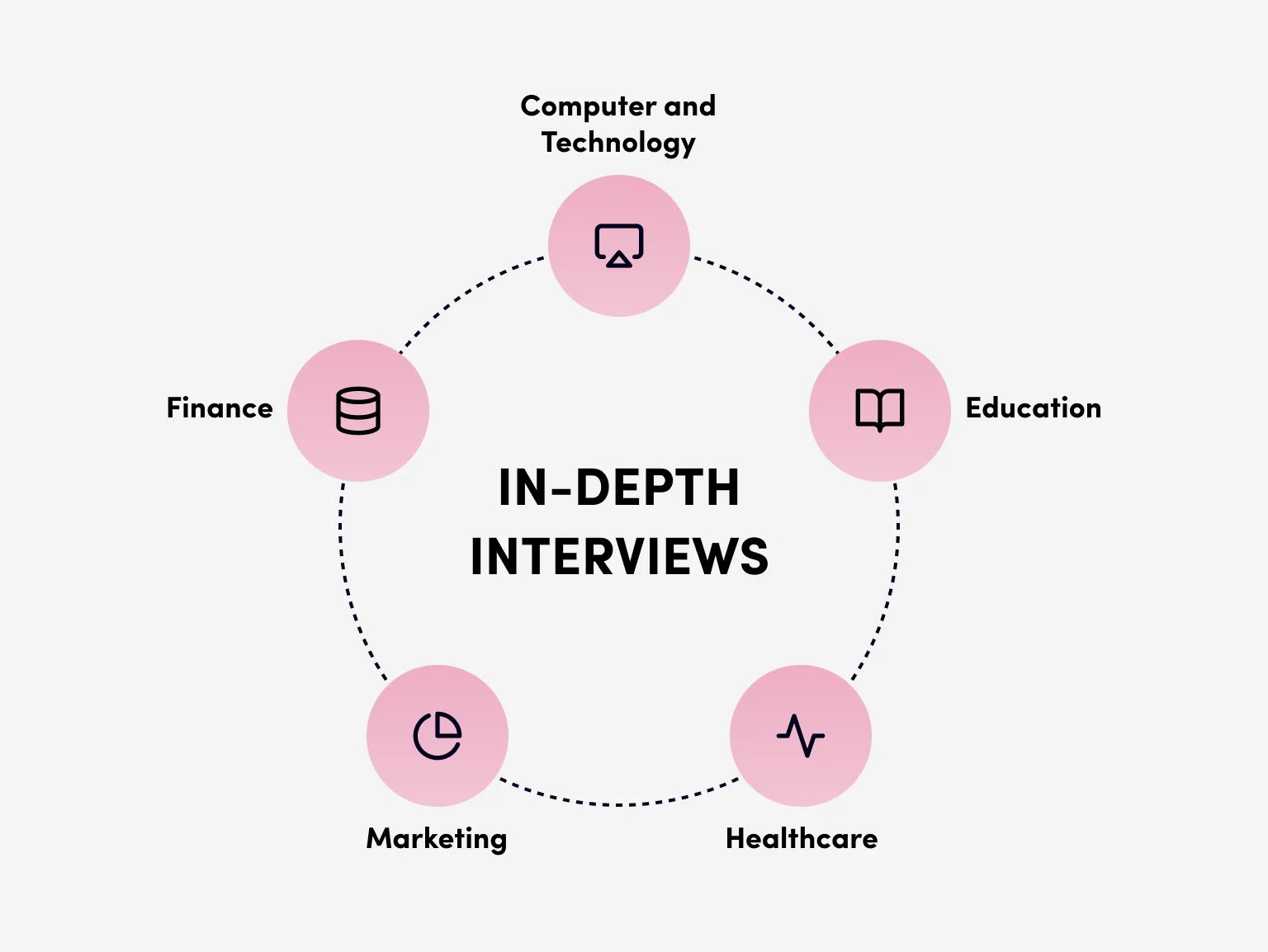 In-depth interviews suit the unique needs of any research area