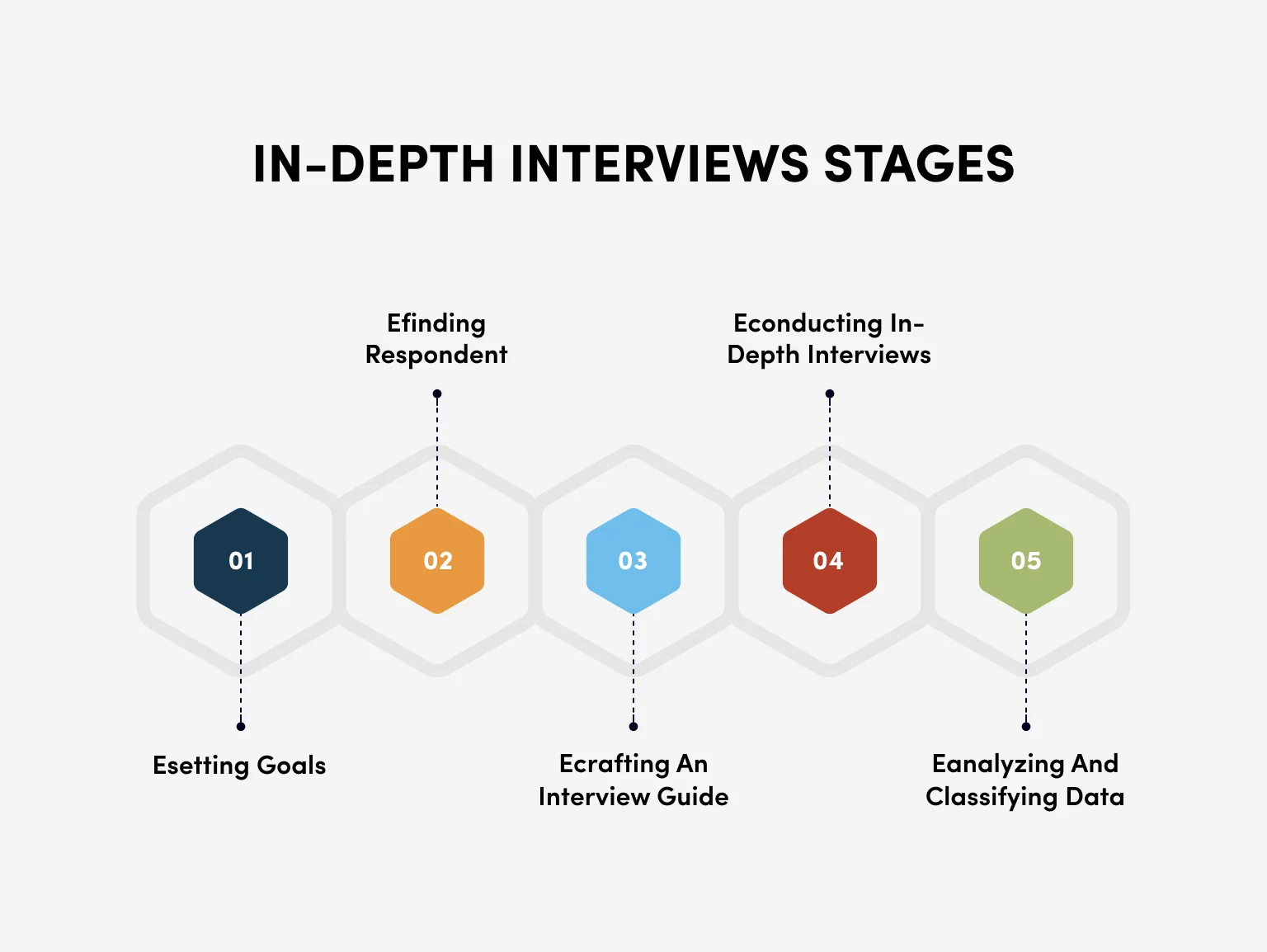 IDIs are useful for exploring issues in depth