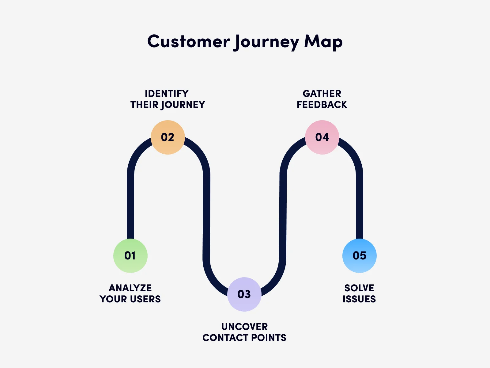A journey map visually depicts how users interact with your product