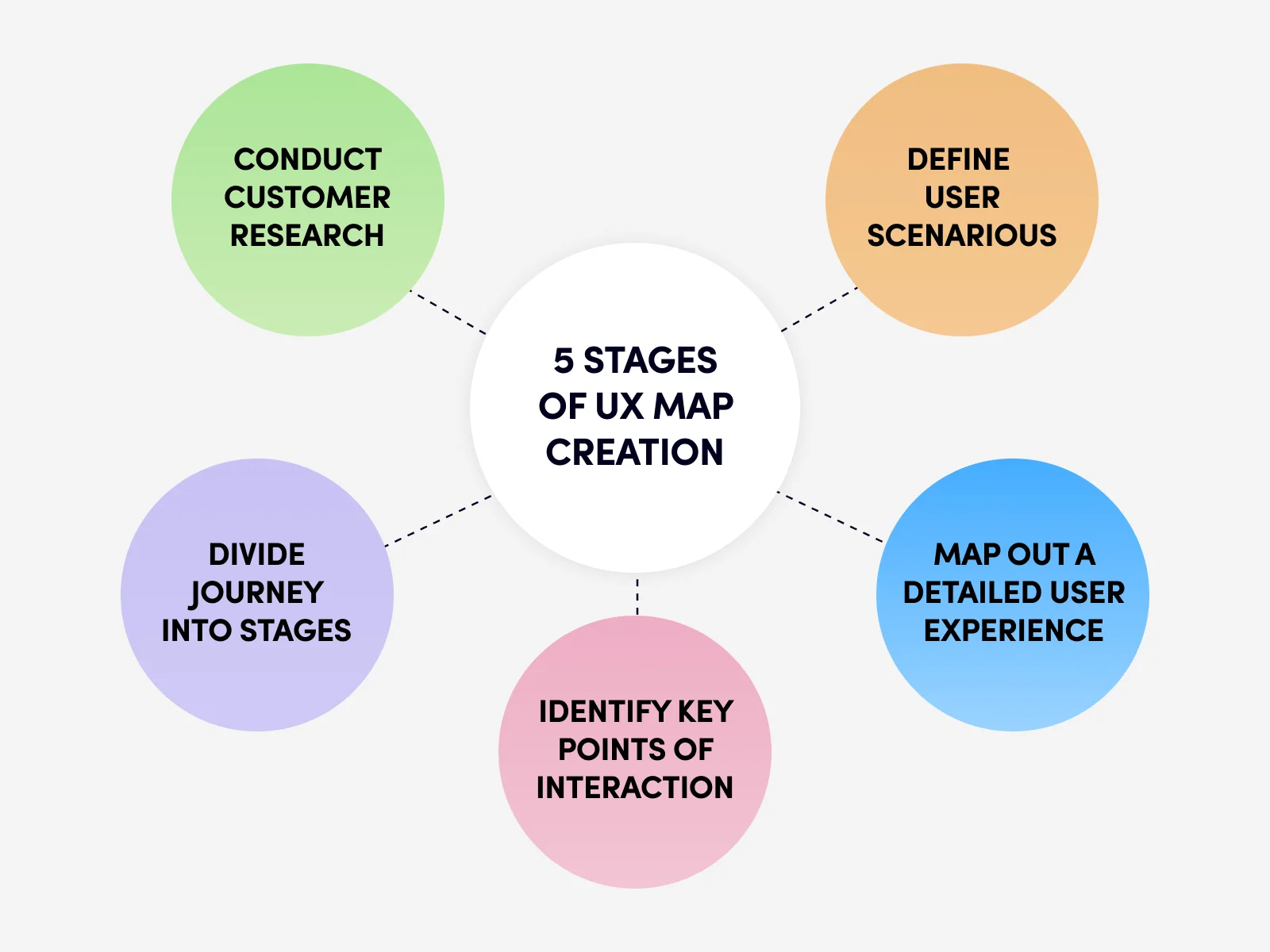 UX map enables you to connect with users on a deeper level