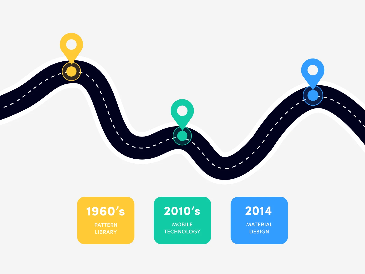 There are a 3 time-period phases in the industry