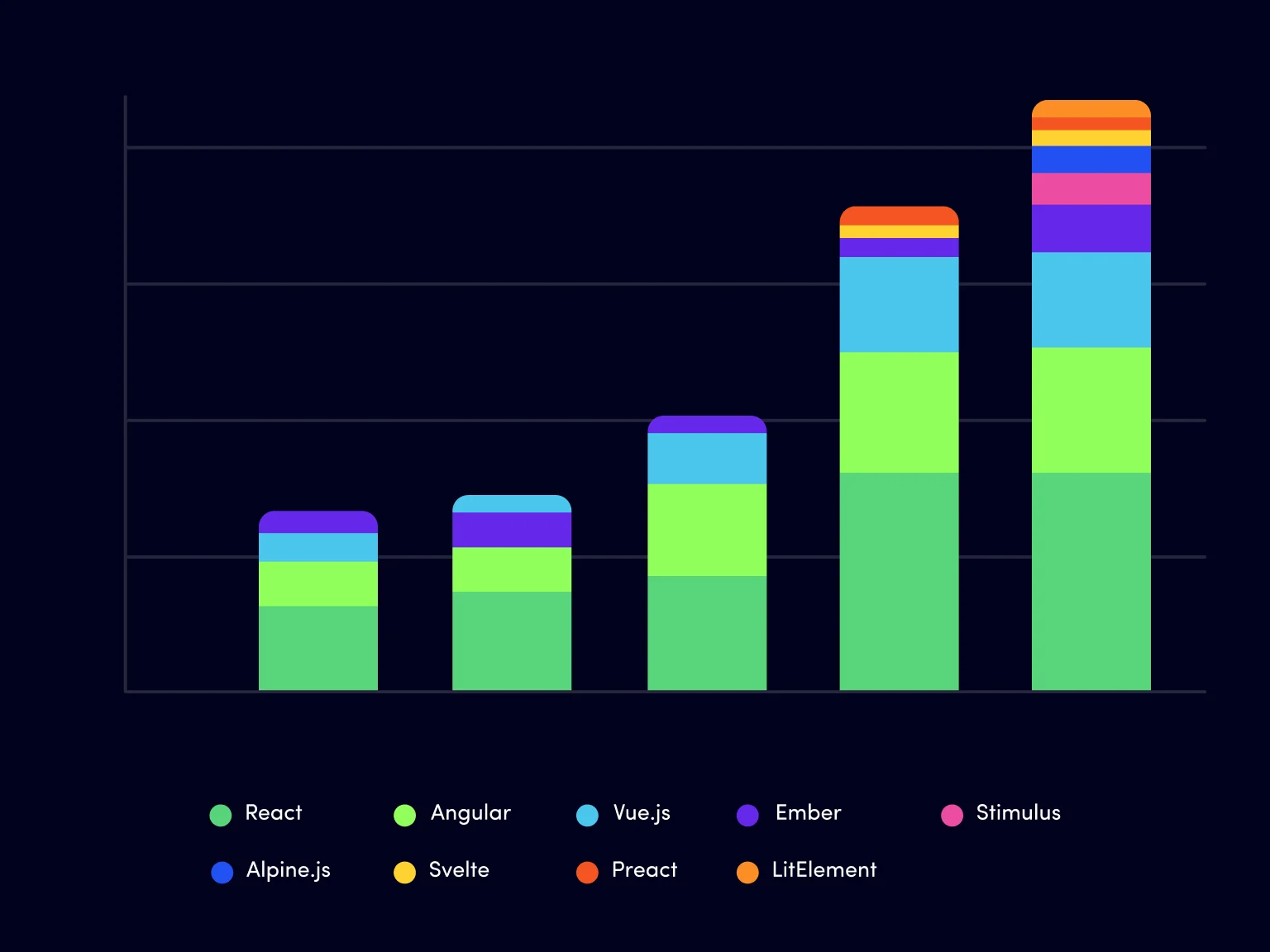 Ranking of front-end frameworks by usage