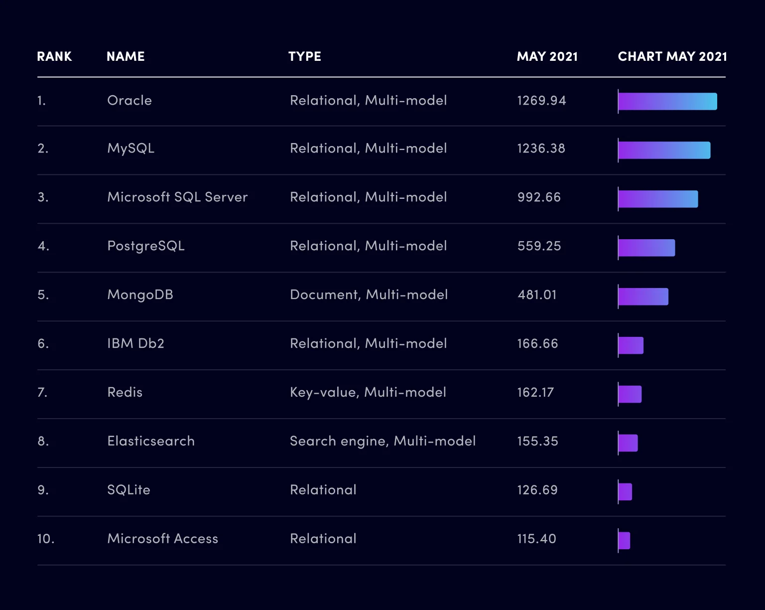 The most popular databases in 2021