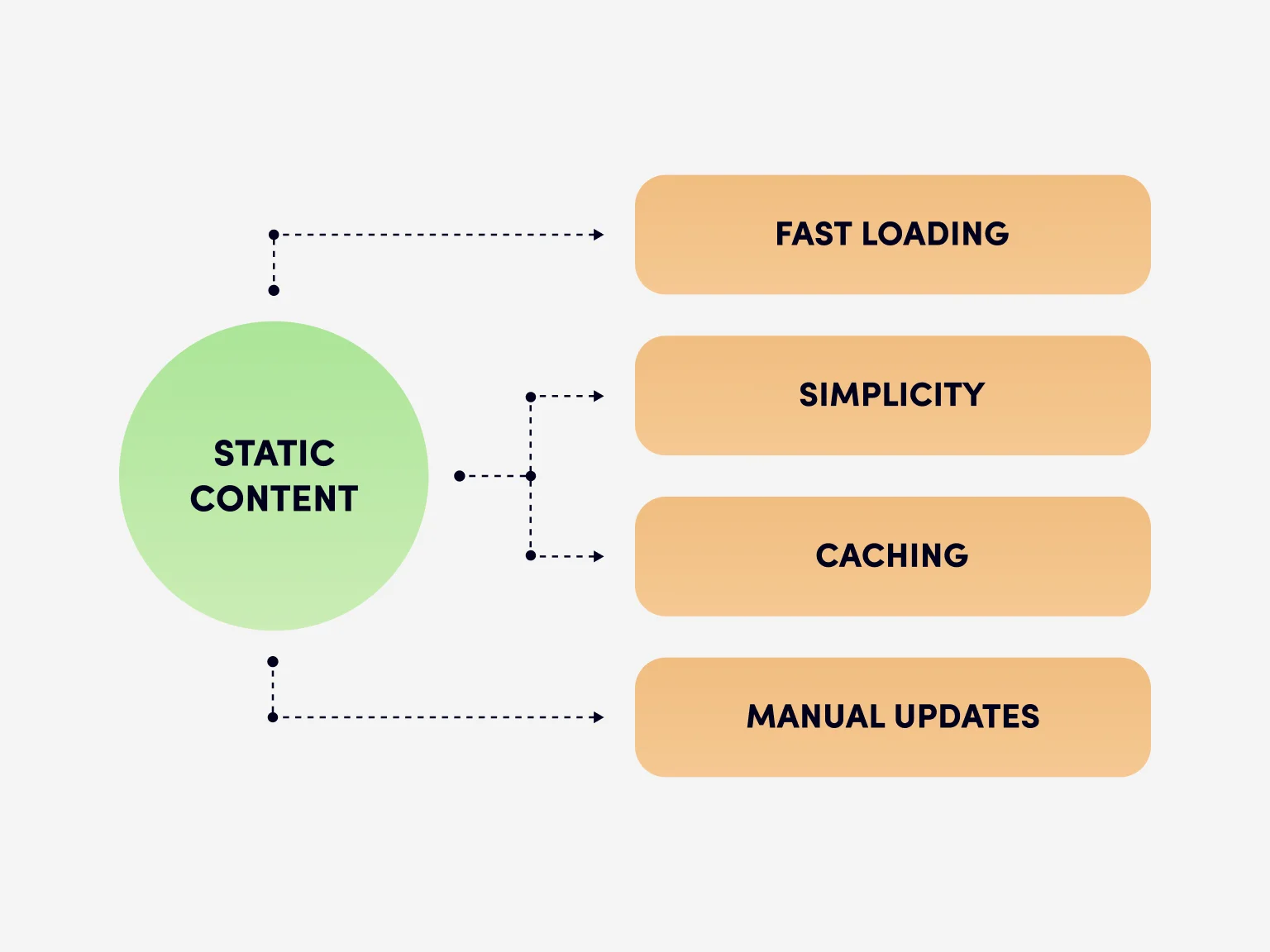 Specifics of static content