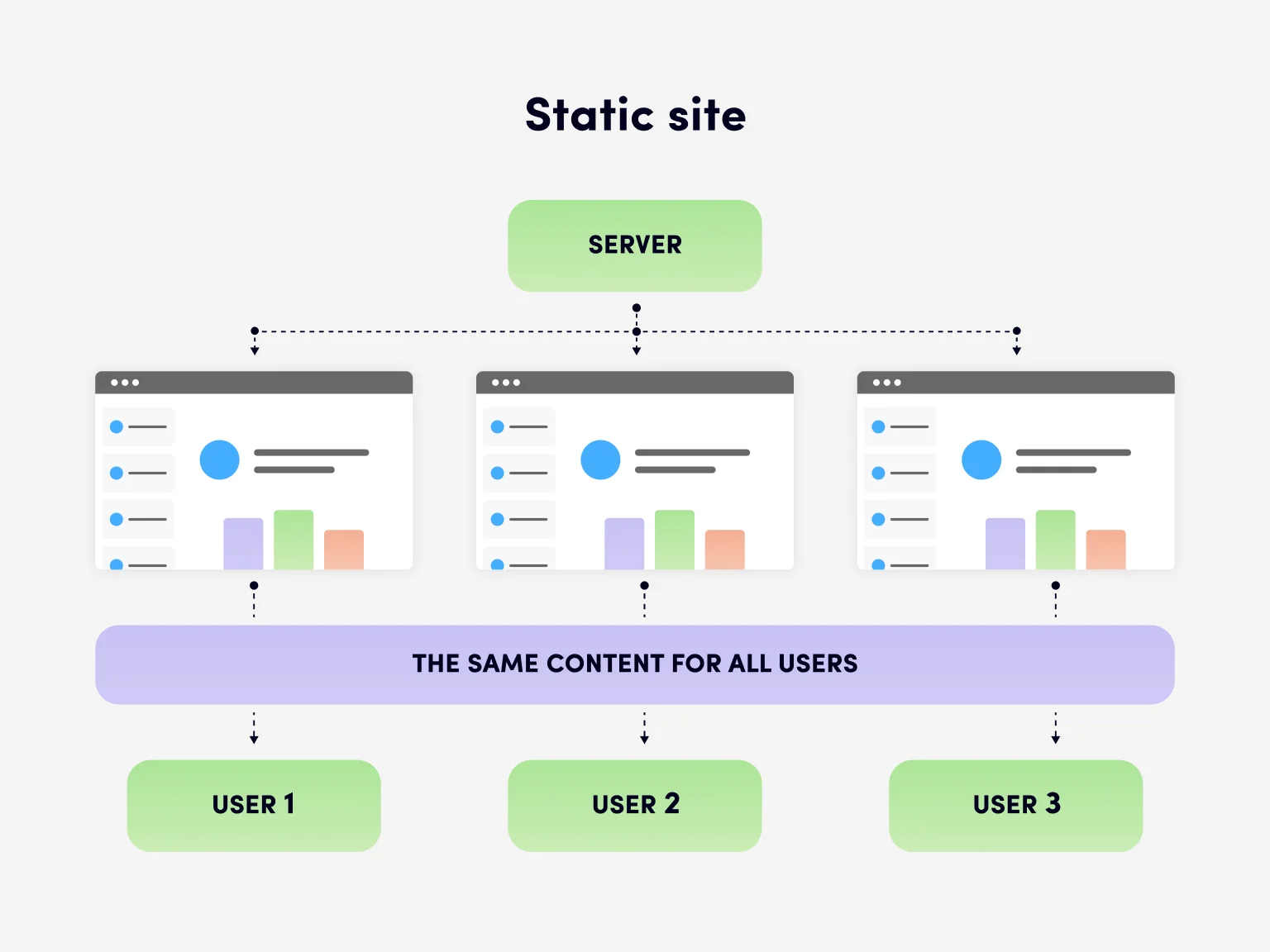 A static site is displayed in the same way for all users