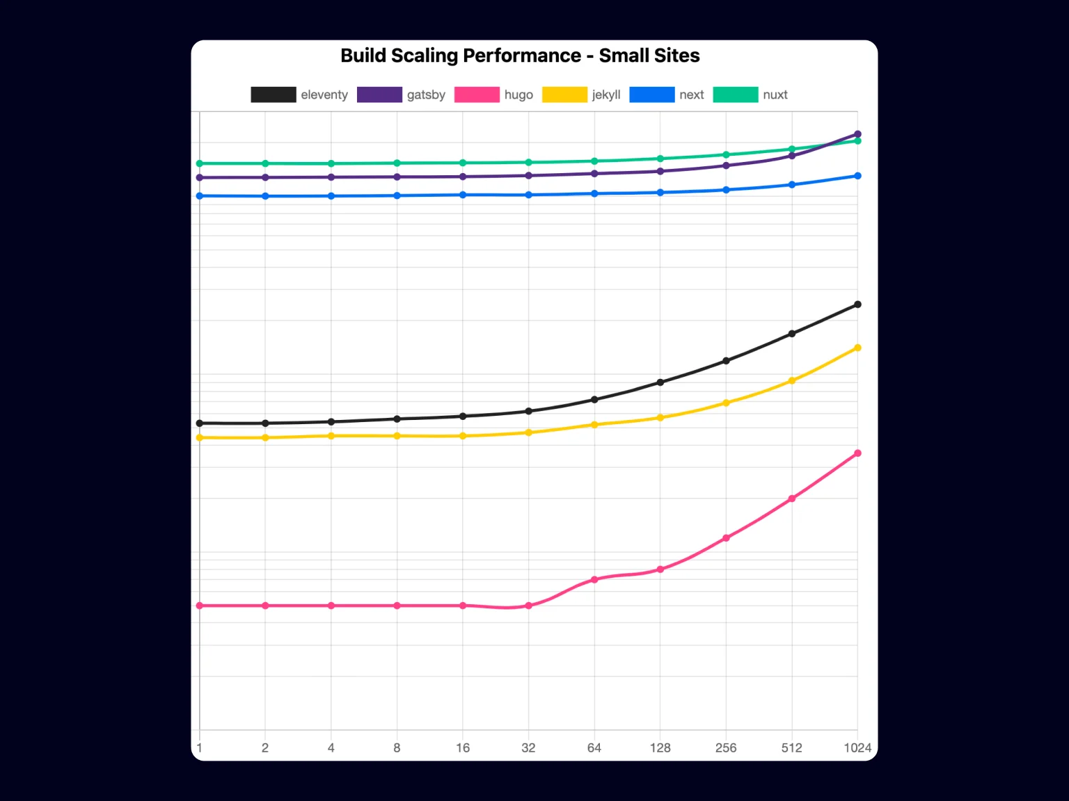 Speed comparison for static site generators