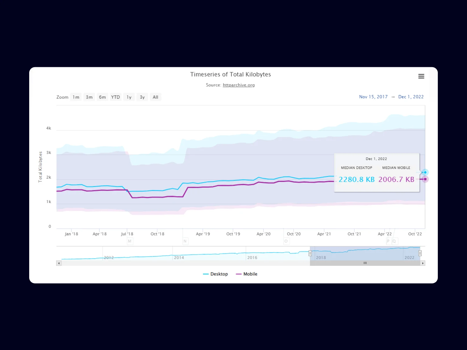 Average web page size from 2011 to 2022