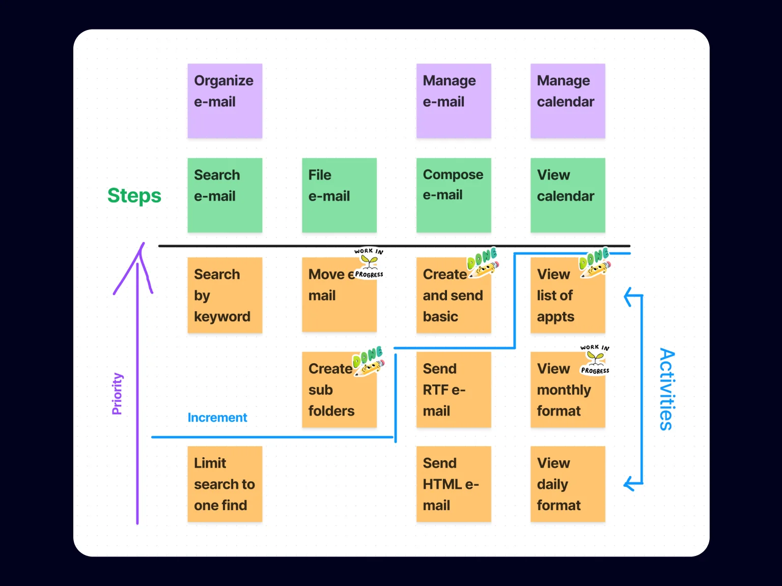 User story mapping helps bring the product vision to life