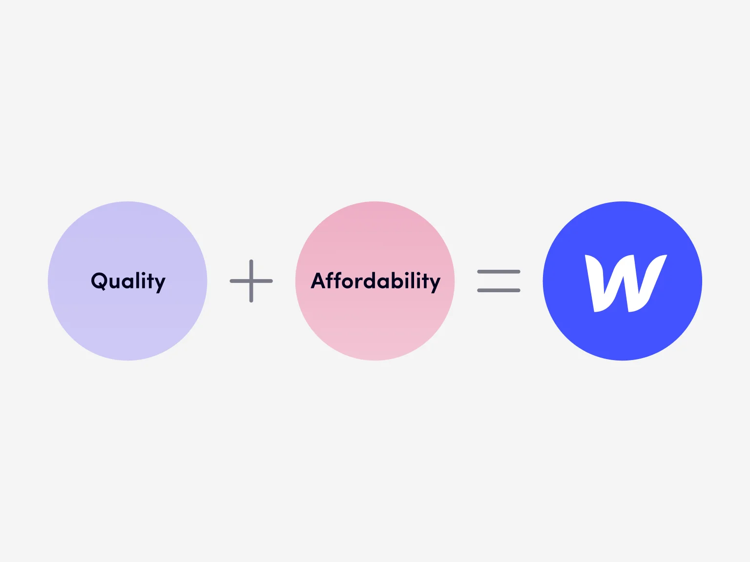 Webflow is ideal for clients seeking quality at an affordable price