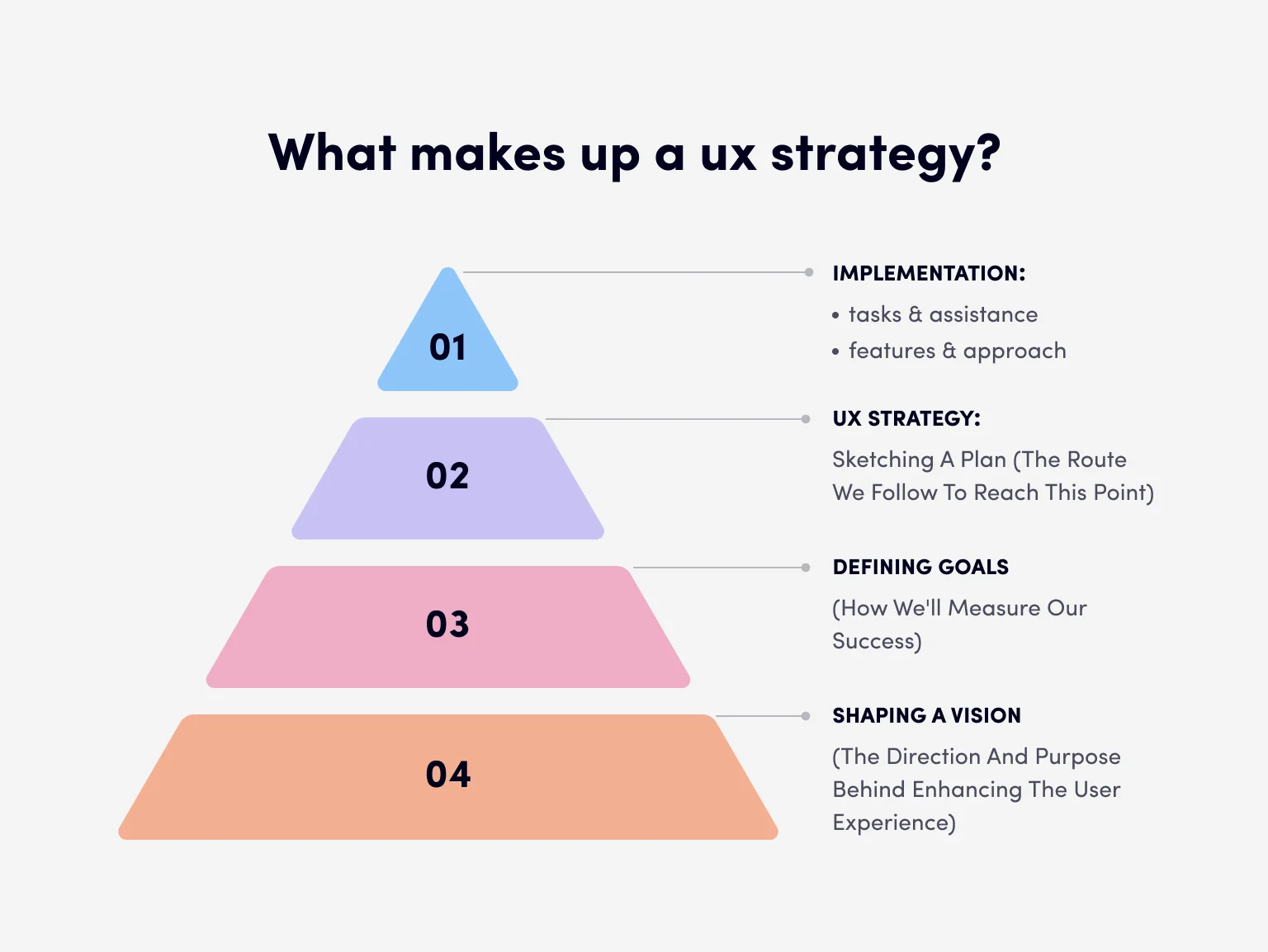 UX strategy guides the creation of user-friendly designs