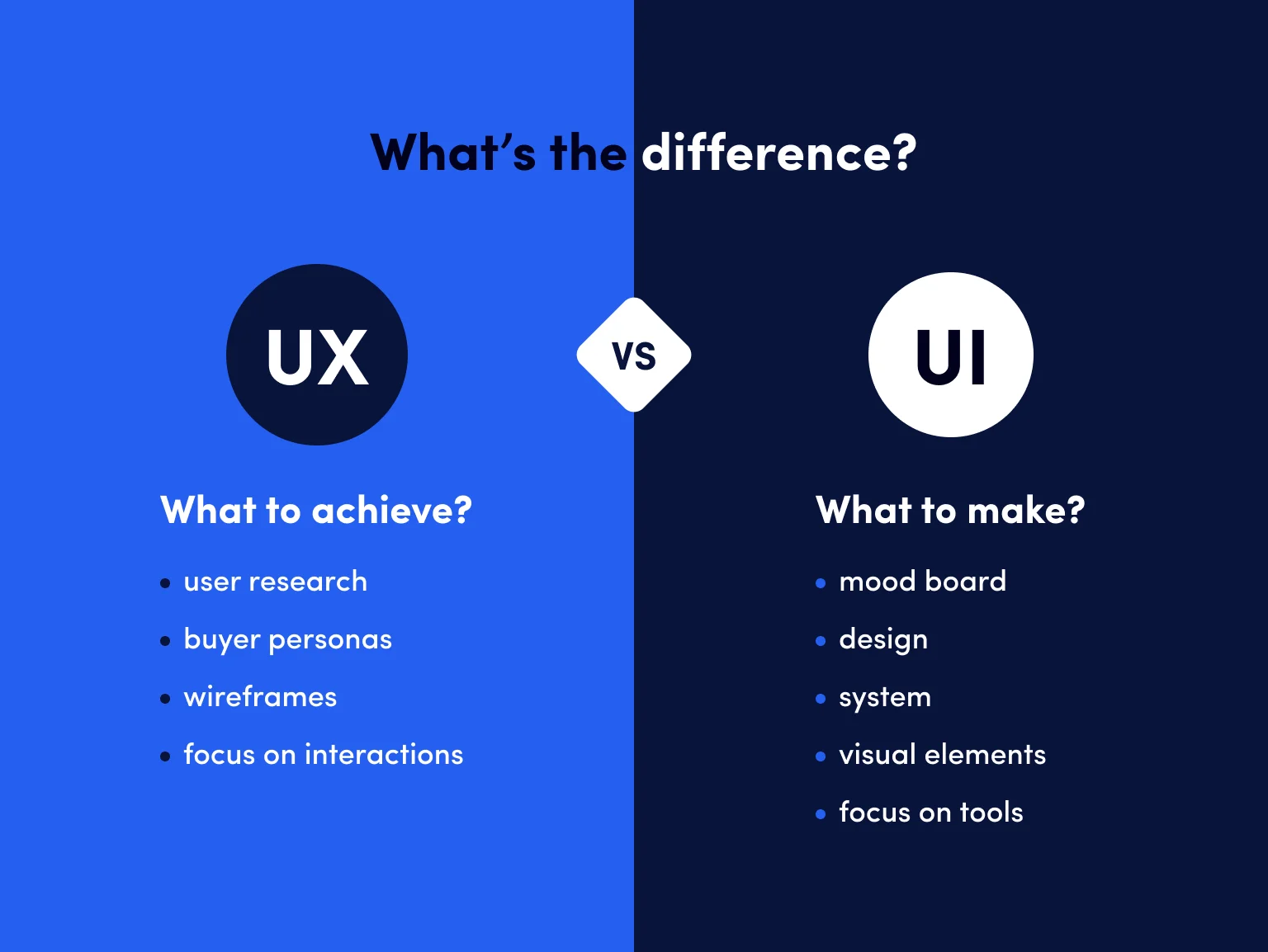 The difference between UX and UI strategy lies in the focus and scope