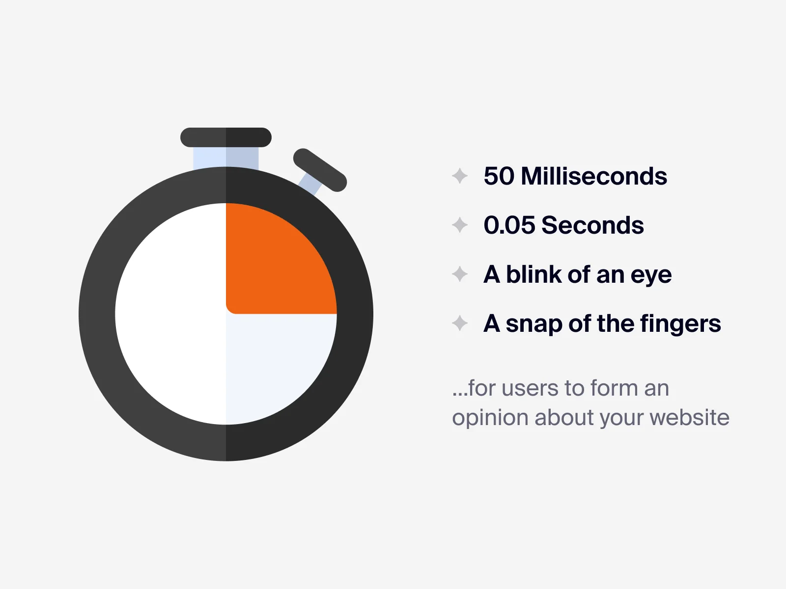 Users form their first impression of a website almost immediately
