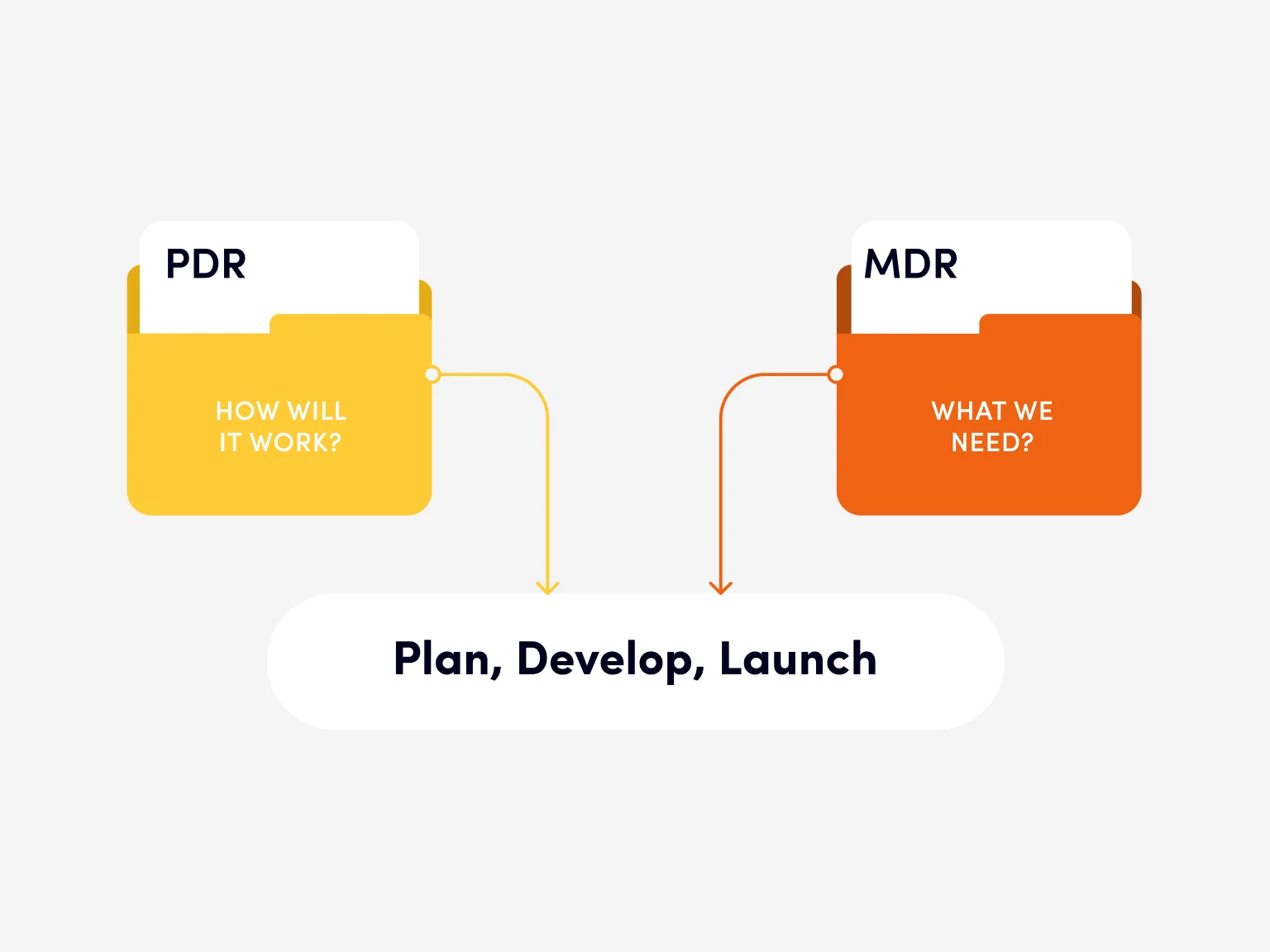The MRD is accompanied by the PRD