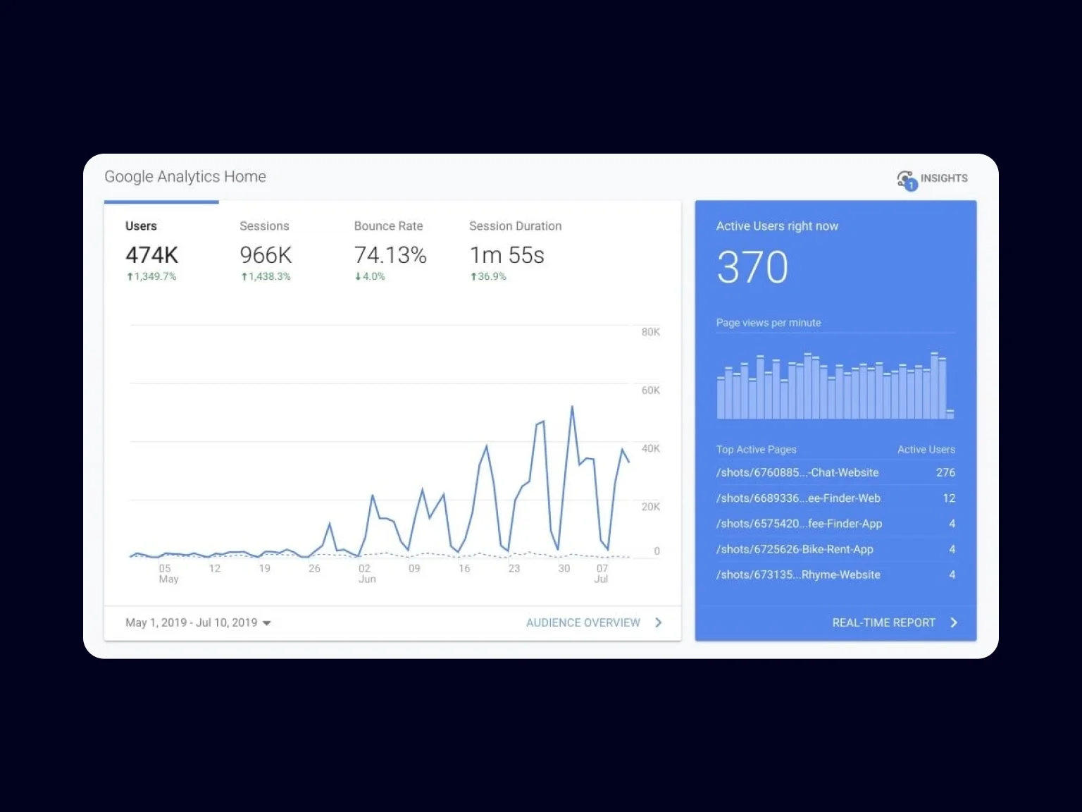 Google Analytics Results