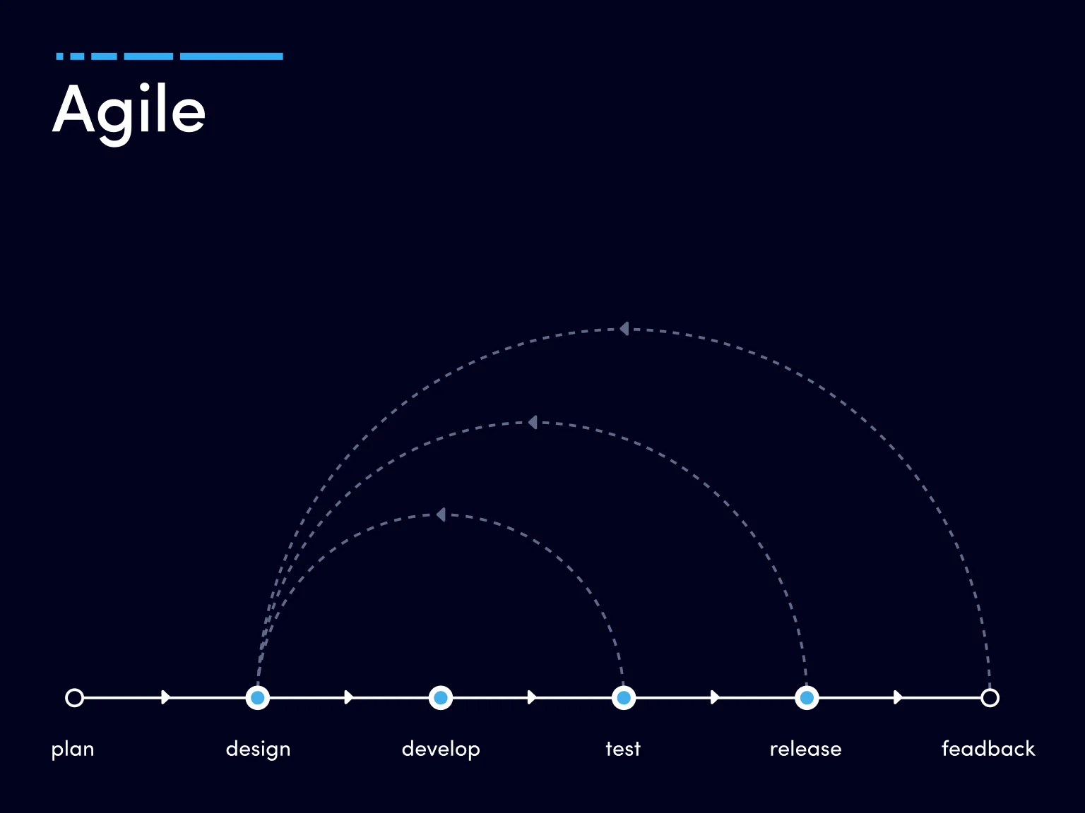 Agile approach implies teamwork.