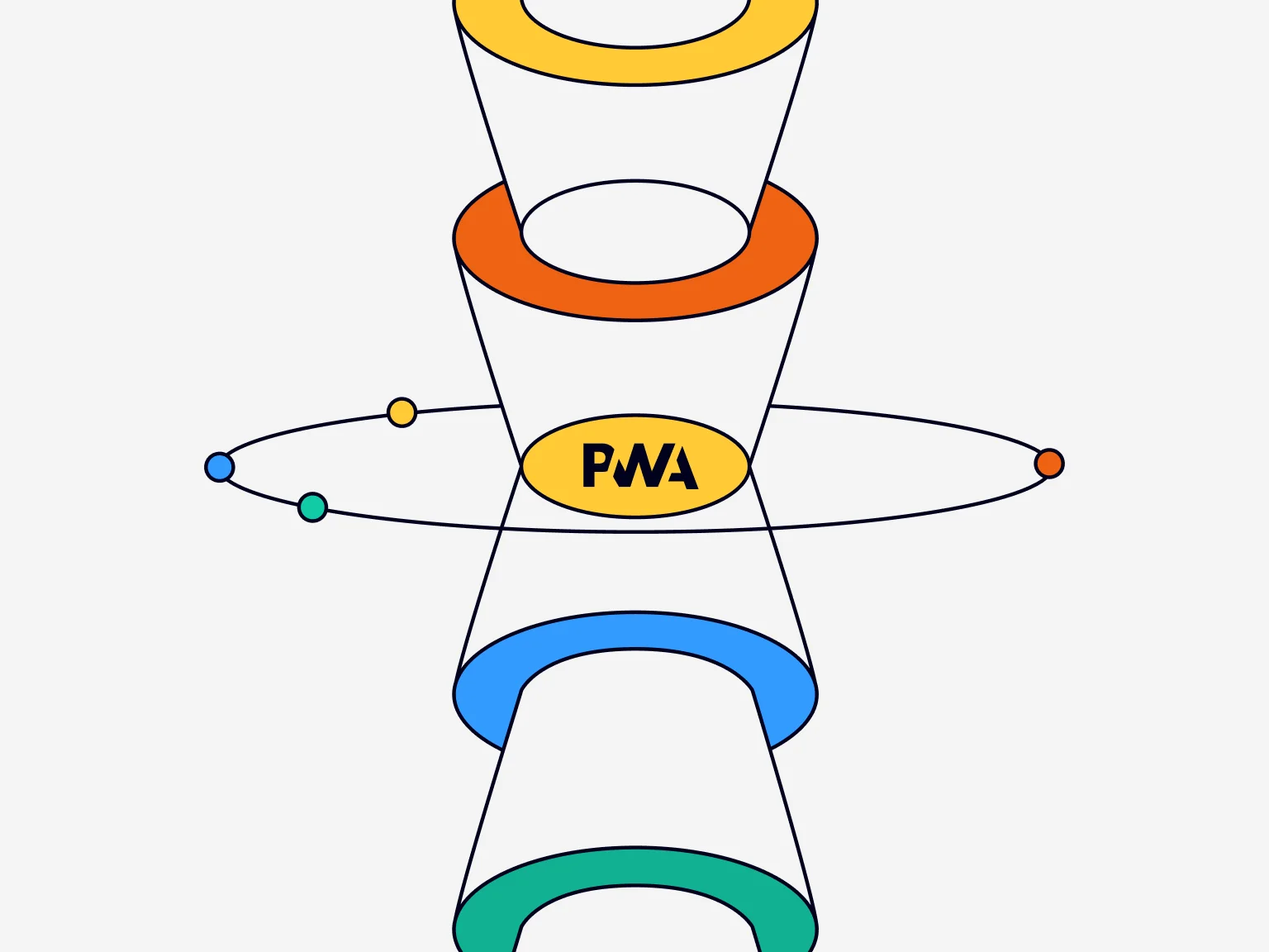 The PWA contains service workers, web manifests and application shell