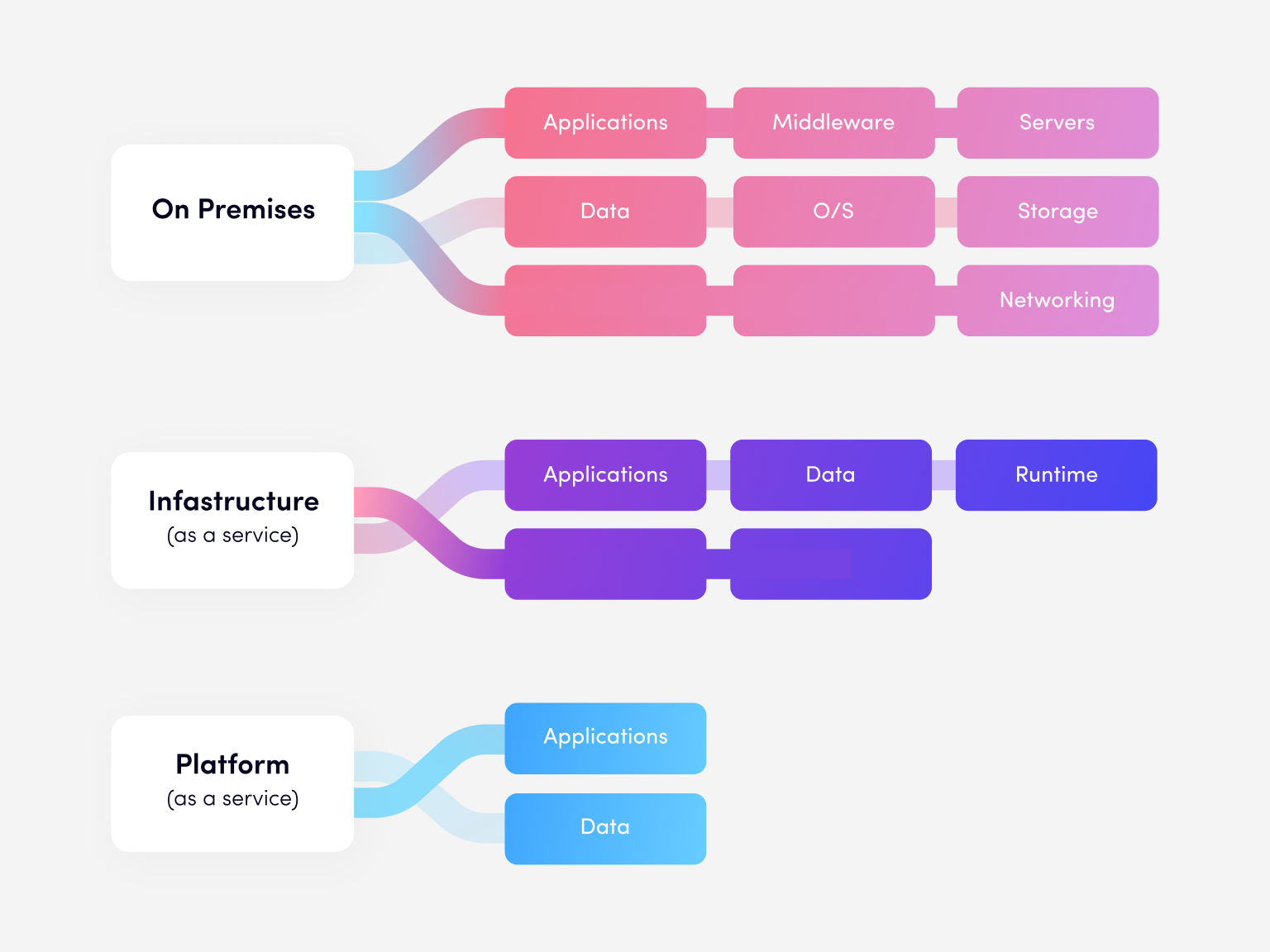 Three main cloud computing platform services
