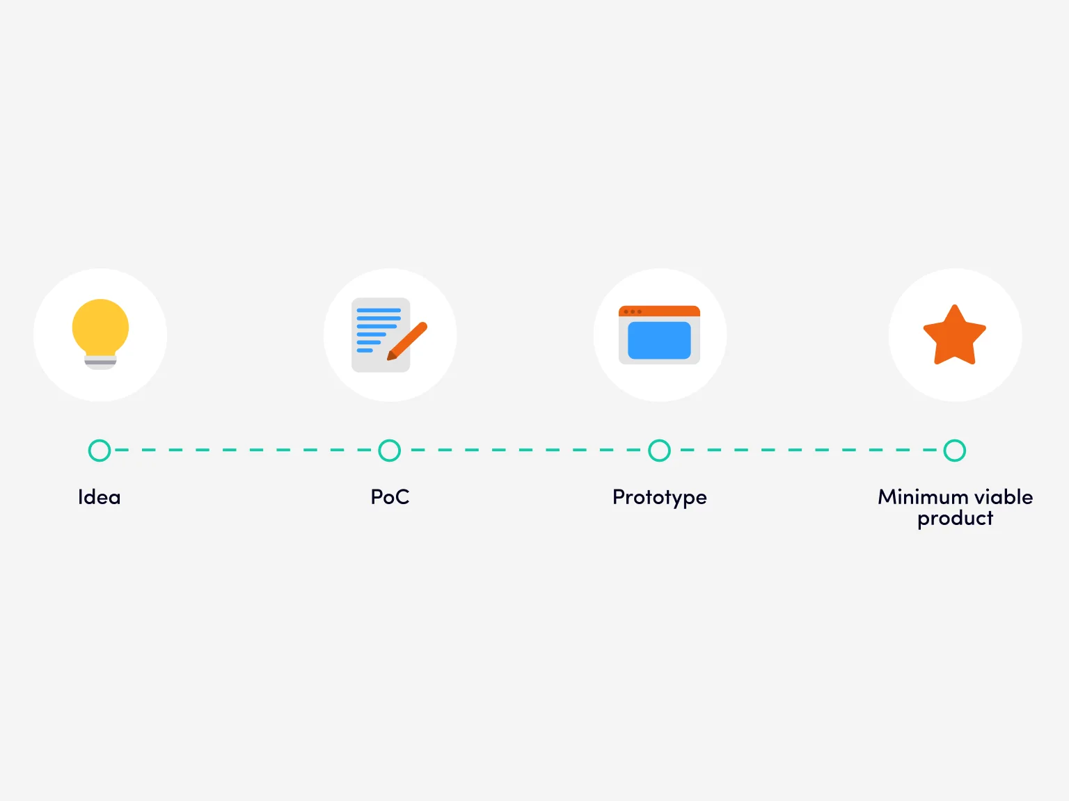 The main goal is to get the "picture" of the product life cycle