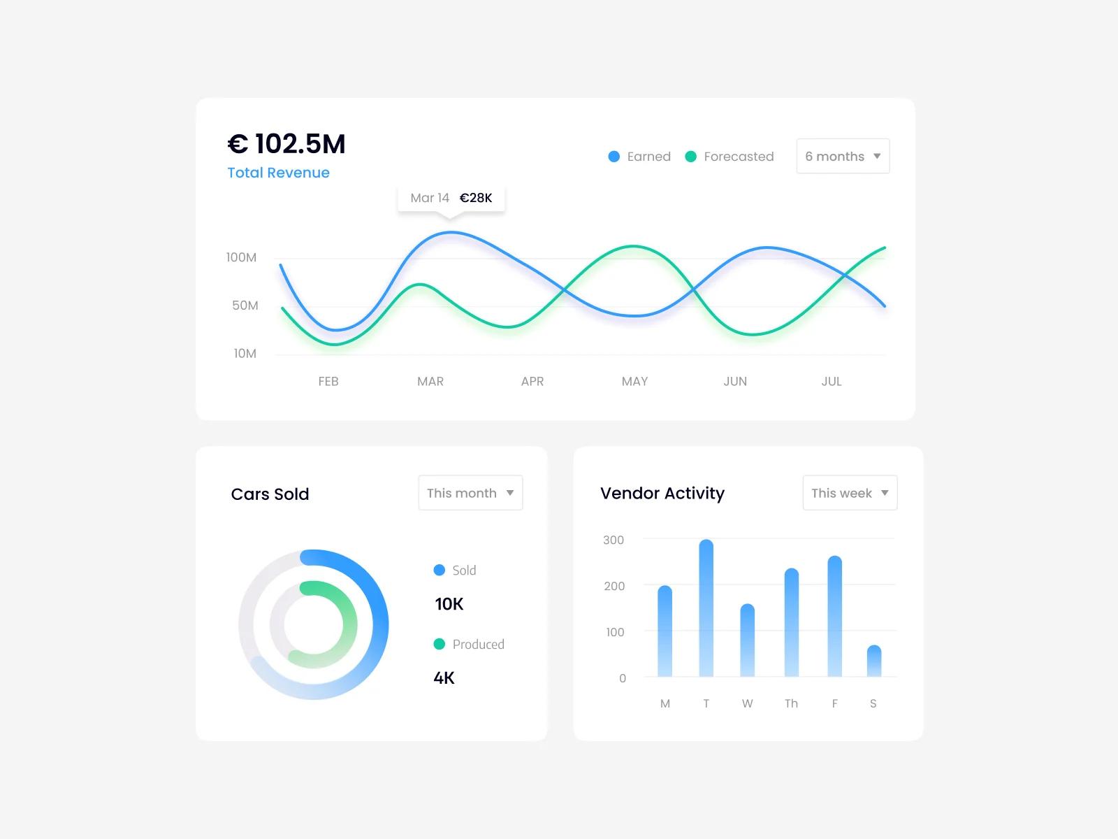 A dashboard can have various purposes, but its primary function is to display key metrics