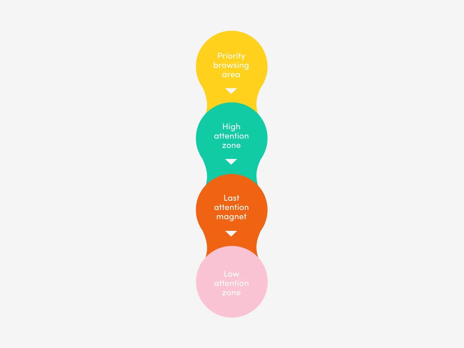There are four attention zones to consider when designing a dashboard