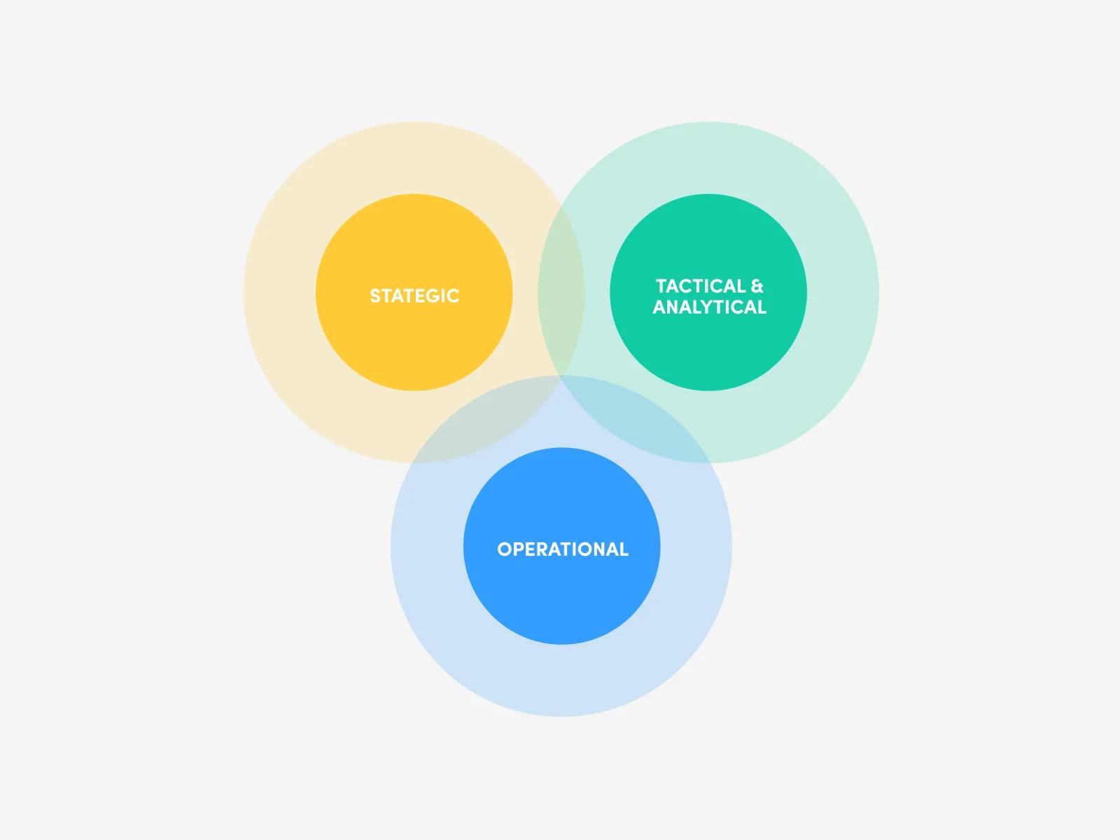 There are three main types of dashboard designs ideal for various purposes