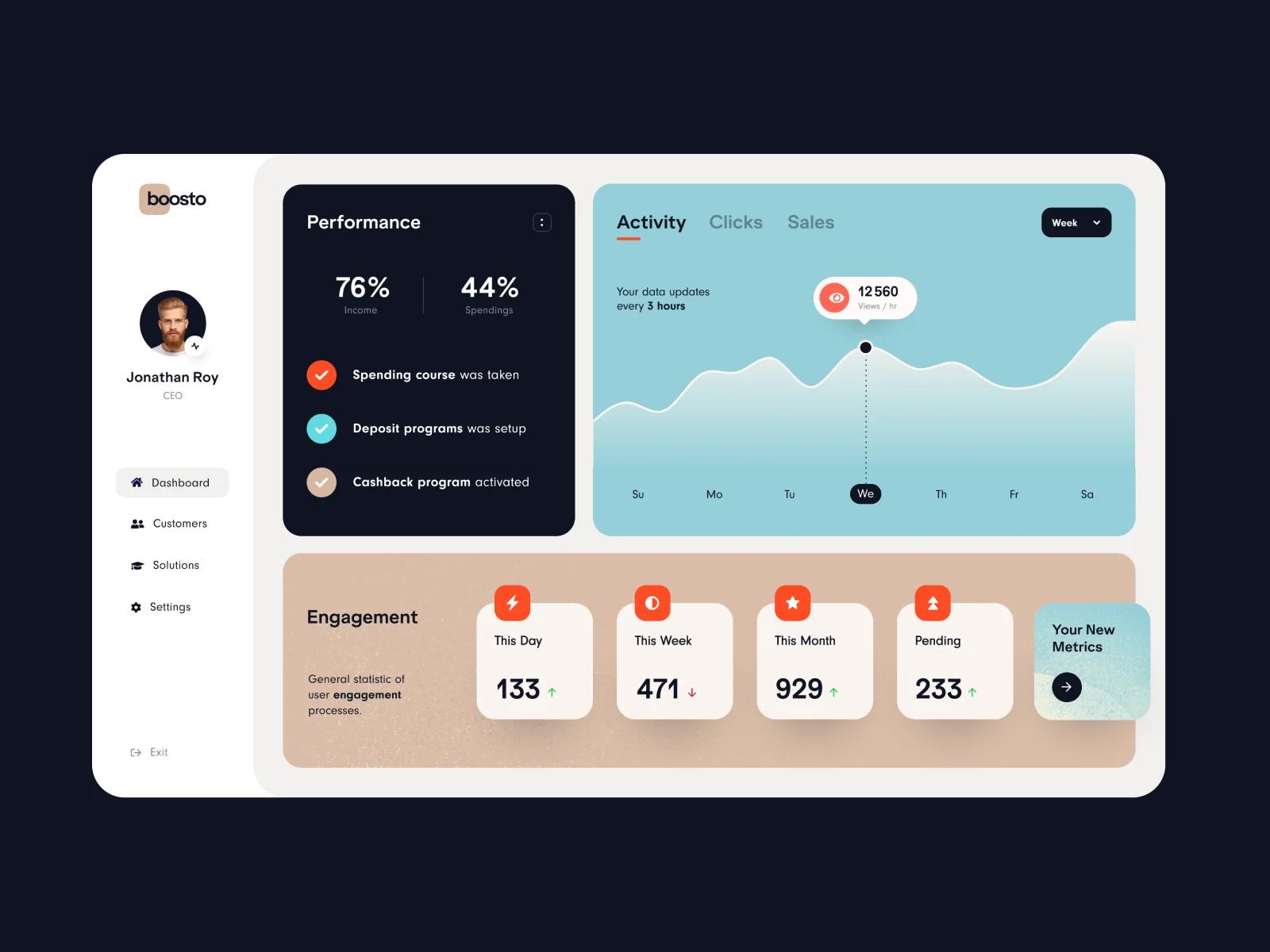 Sales dashboards can help you improve forecasting, increase revenue, monitor performance and identify trends