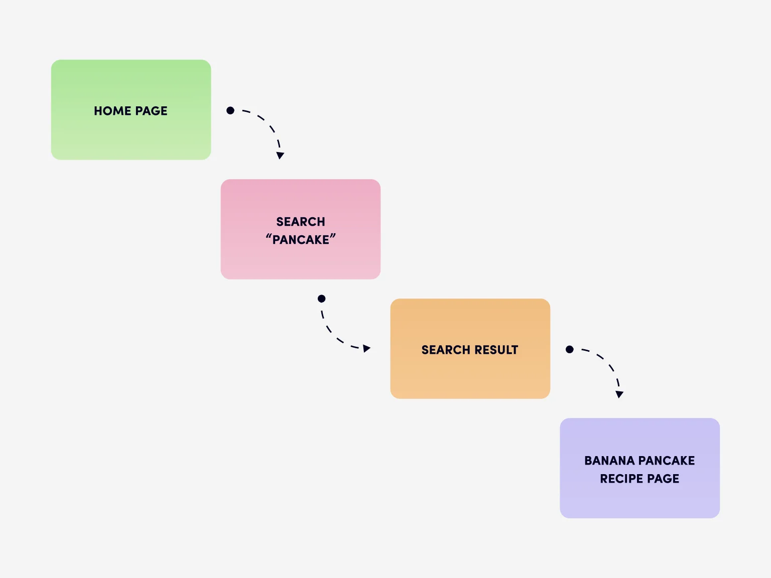 A task flow is a one-path flowchart devoid of branches or pathways