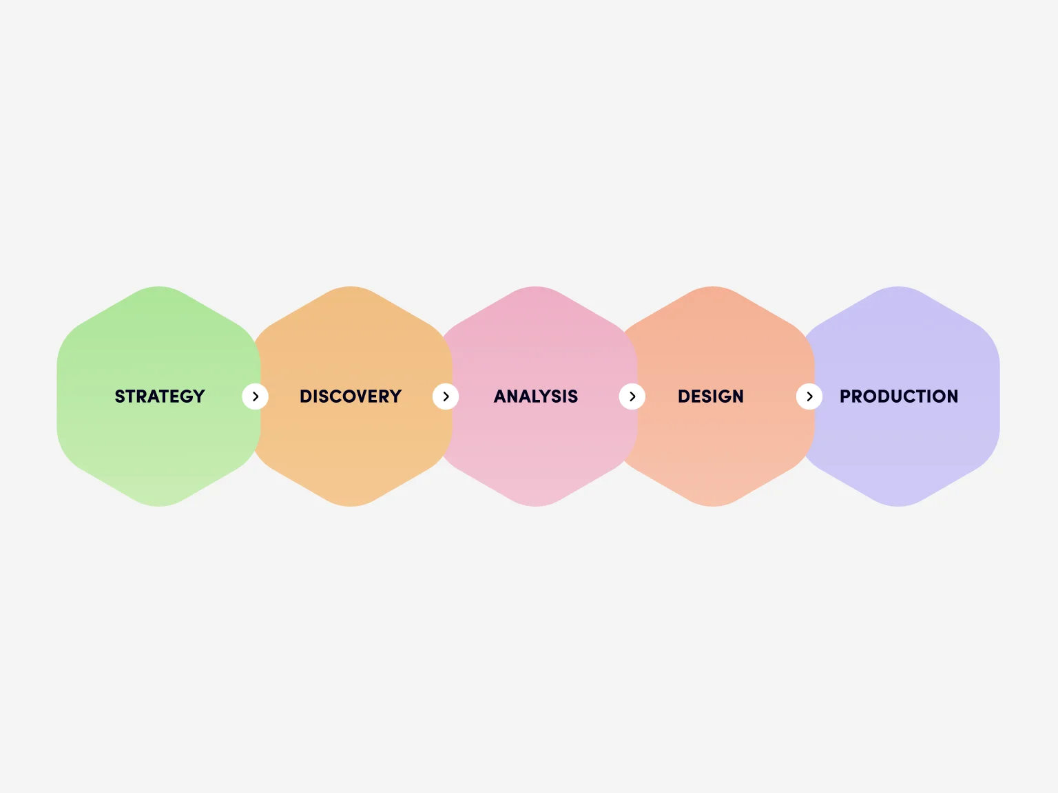 A user flow can be implemented at any point of the design process