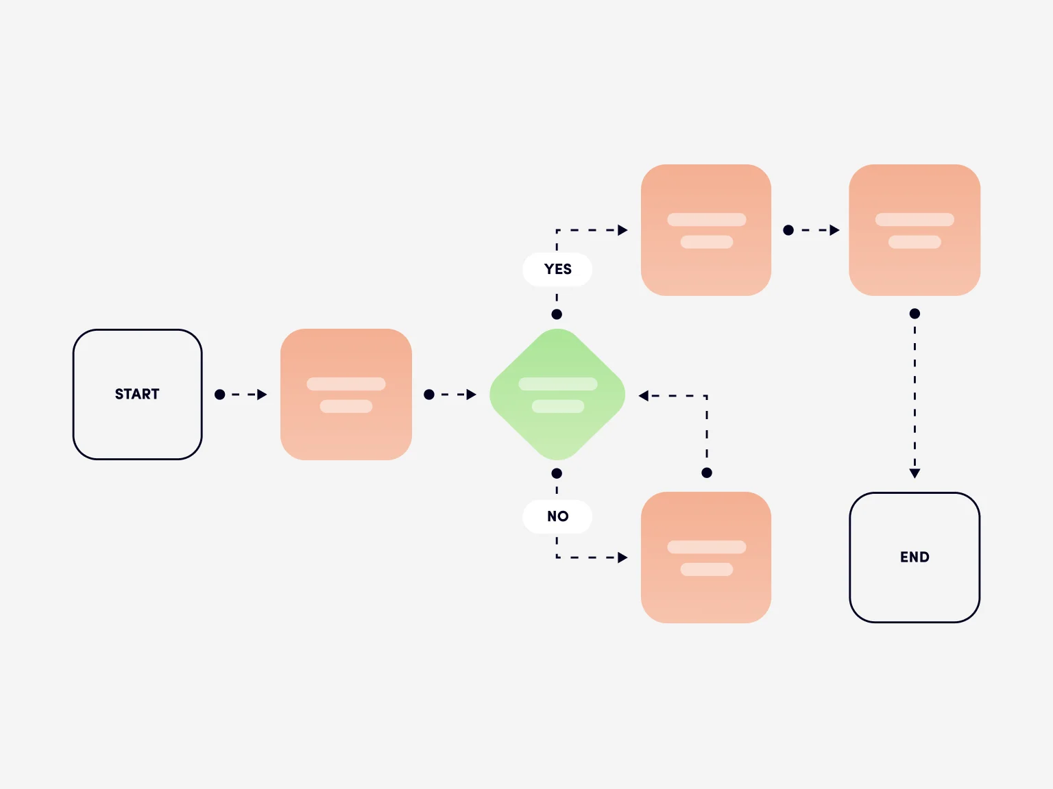 Flow charts consist of a few common geometric shapes representing steps