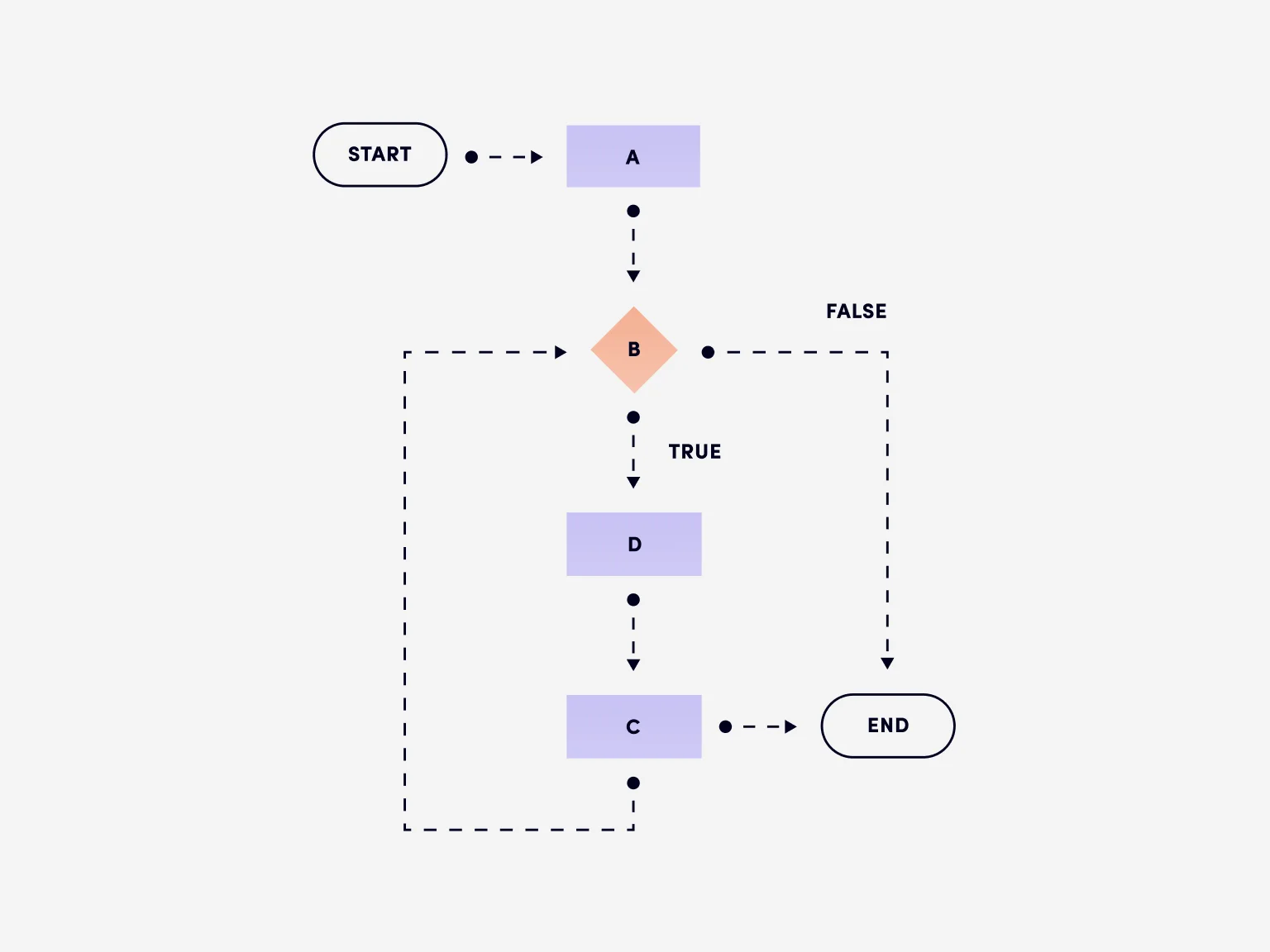 The series of steps users take when interacting with a product is represented on a flowchart