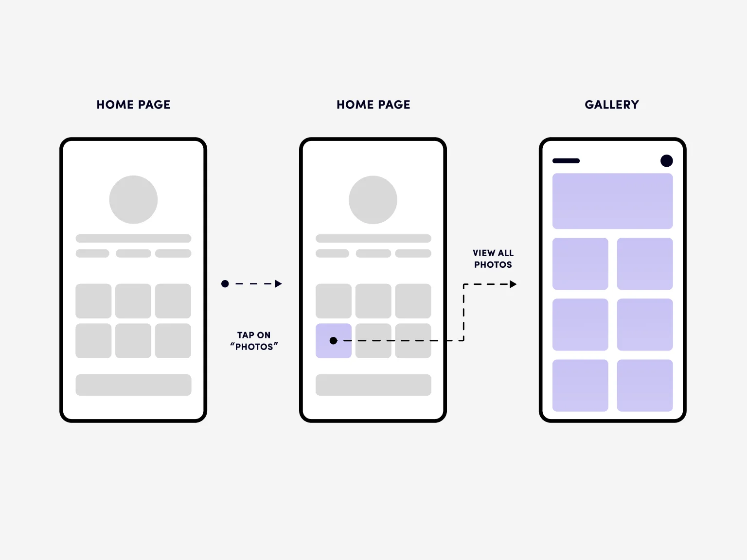 Wireflow is best used after you know how your users will perform and how many pages or screens you need to design