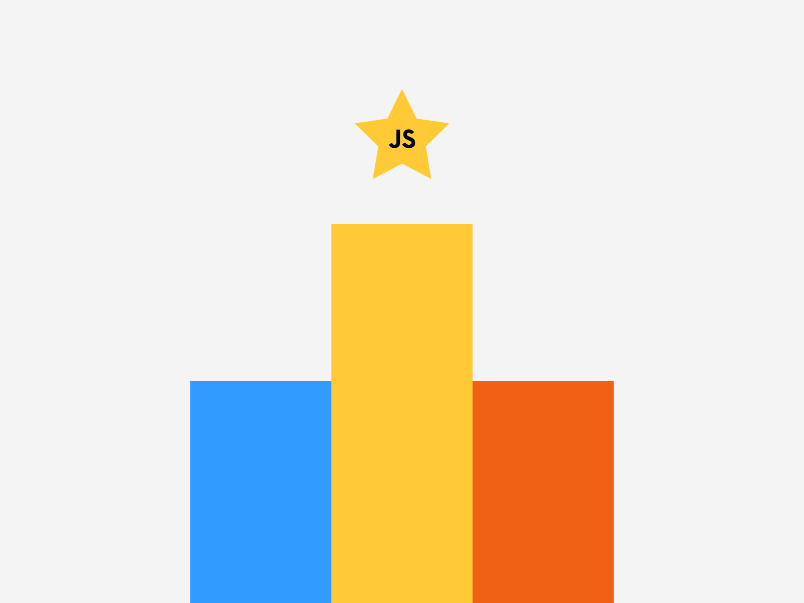 JavaScript is the most popular programming language with a plethora of frameworks