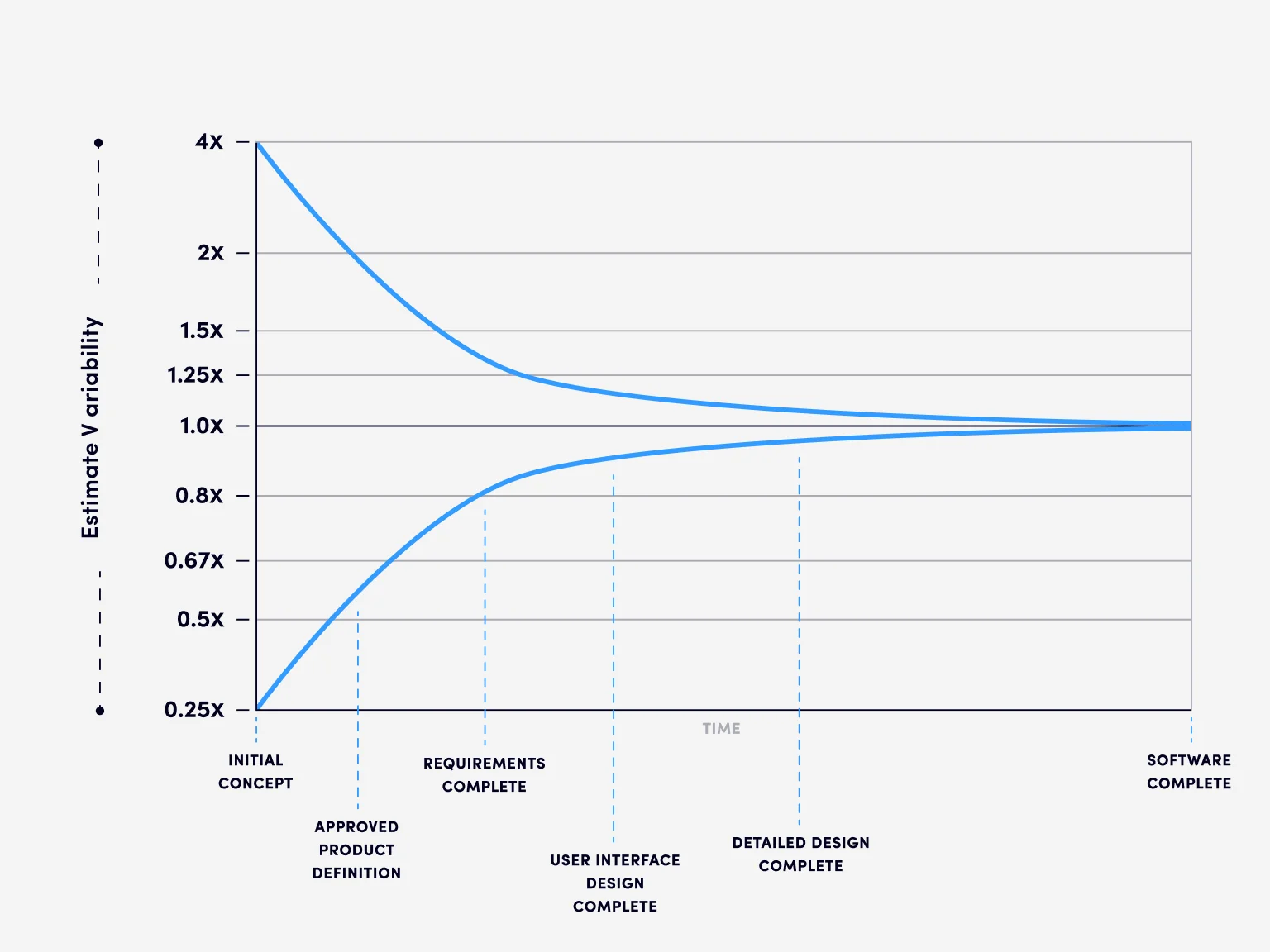 The cone of uncertainty illustrates how the estimates might change over time