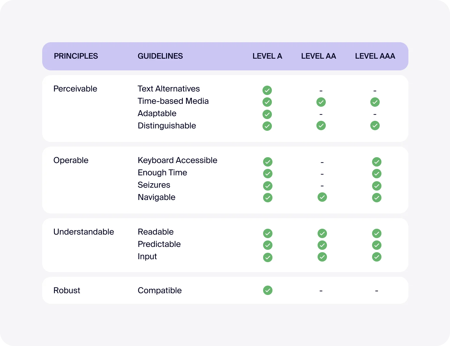 Check if your site complies with a universal set of WCAG standards