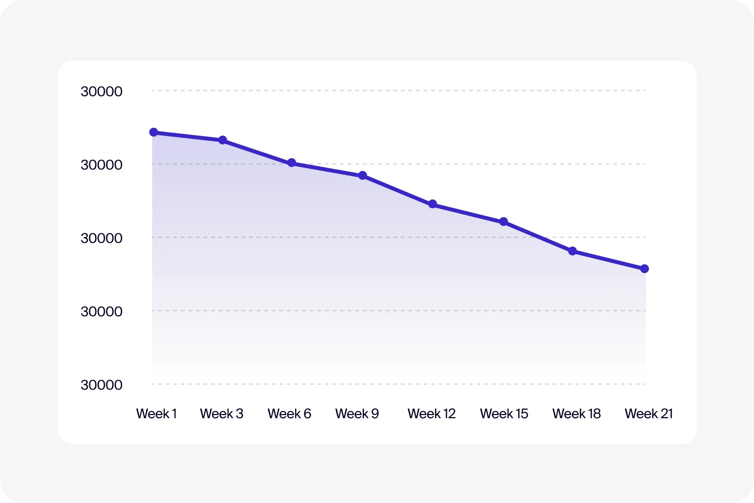 A gradual decline in traffic and rankings signals the website needs attention