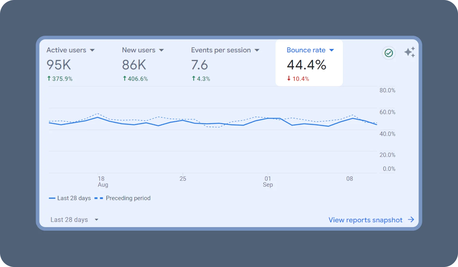 Increasing bounce rate is one of the usability problem indicators