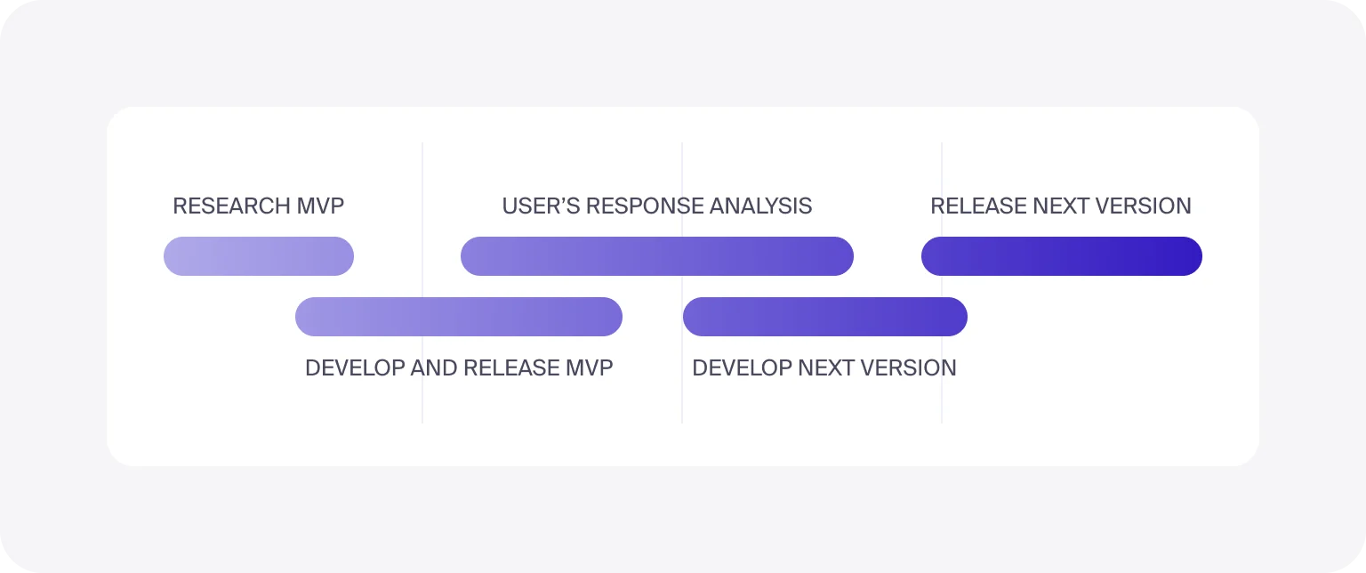 Planning an MVP involves key steps to validate ideas and control costs