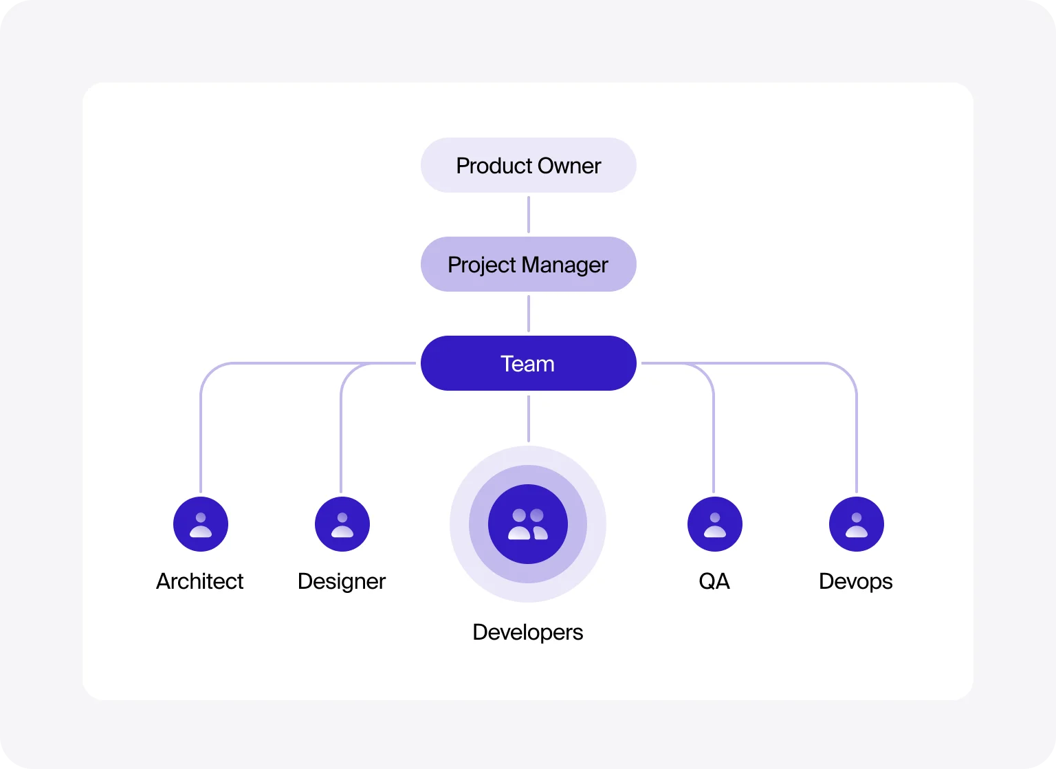 A skilled team ensures faster MVP development and higher-quality results