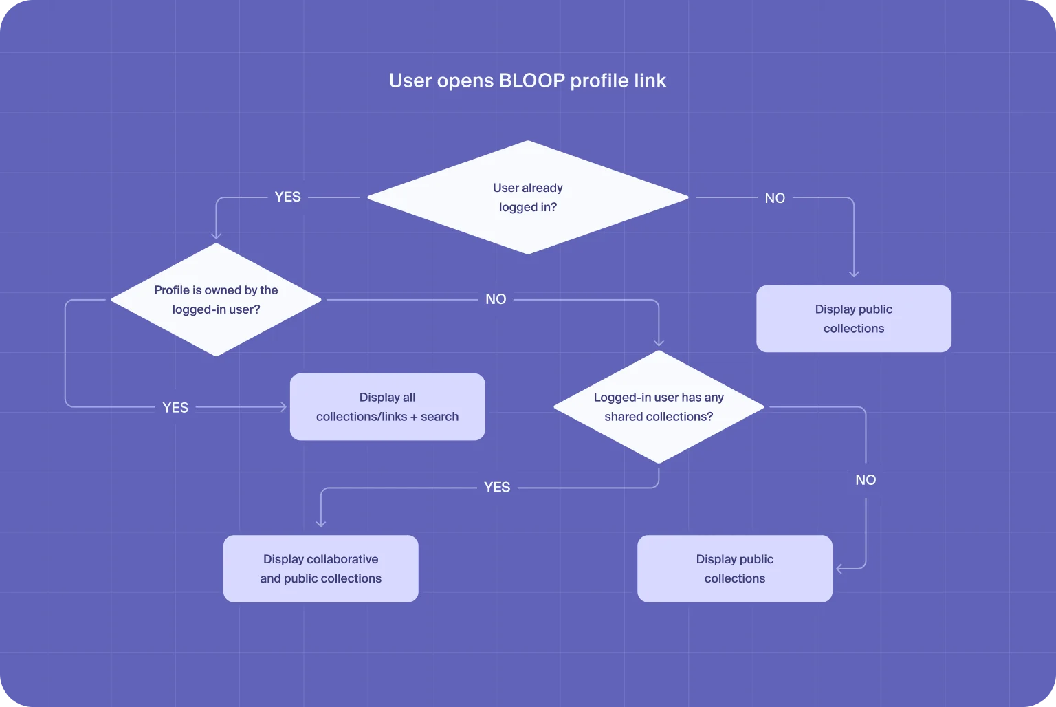 User flows are examined to improve navigation and assist in task completion
