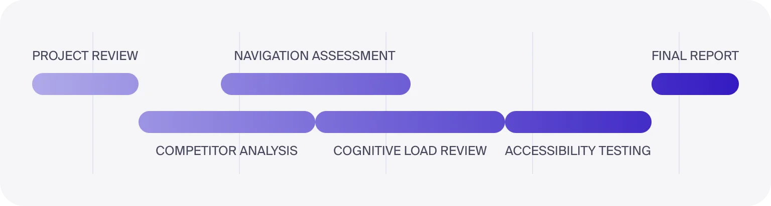 Analyzing user behavior involves feedback collection and metric evaluations