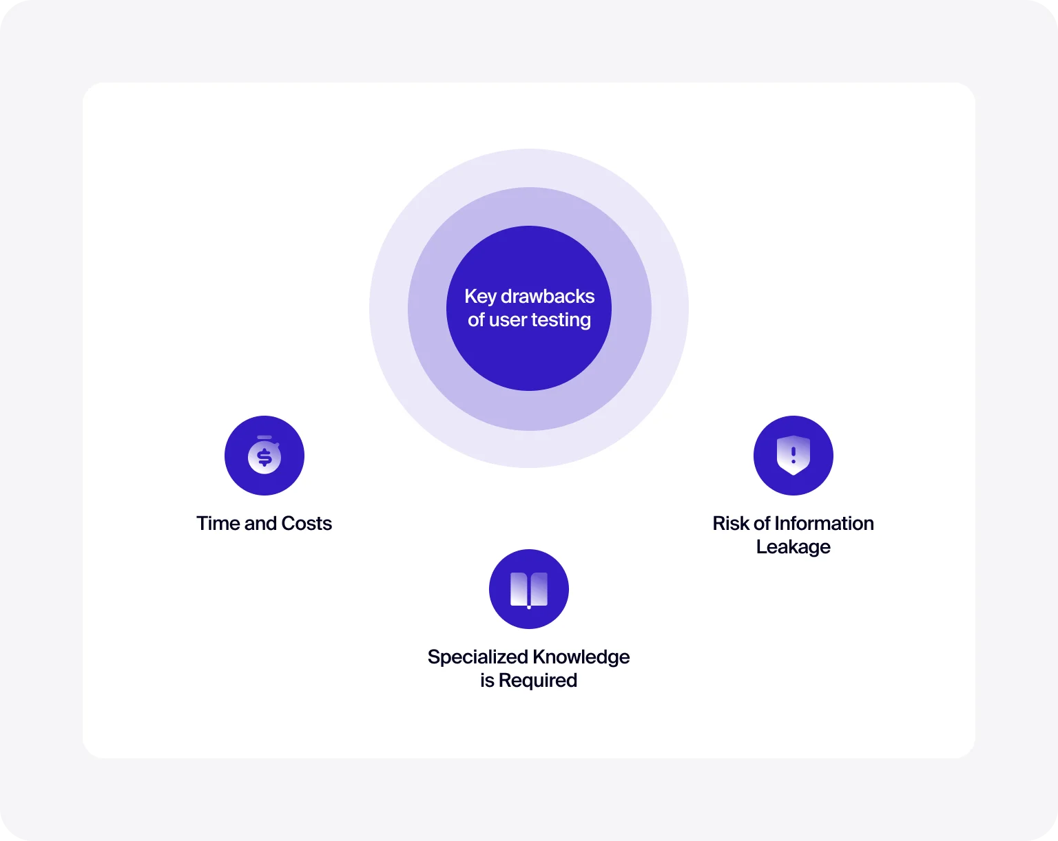 Conducting user testing can come with significant time and cost investments