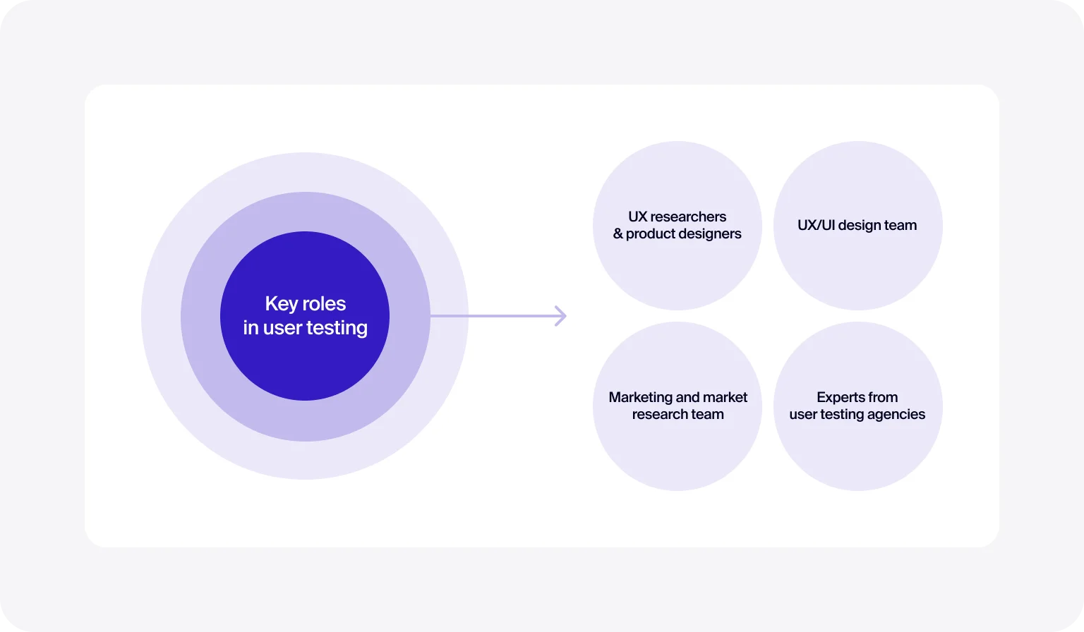 A mix of UX designers and researchers yields the best testing results